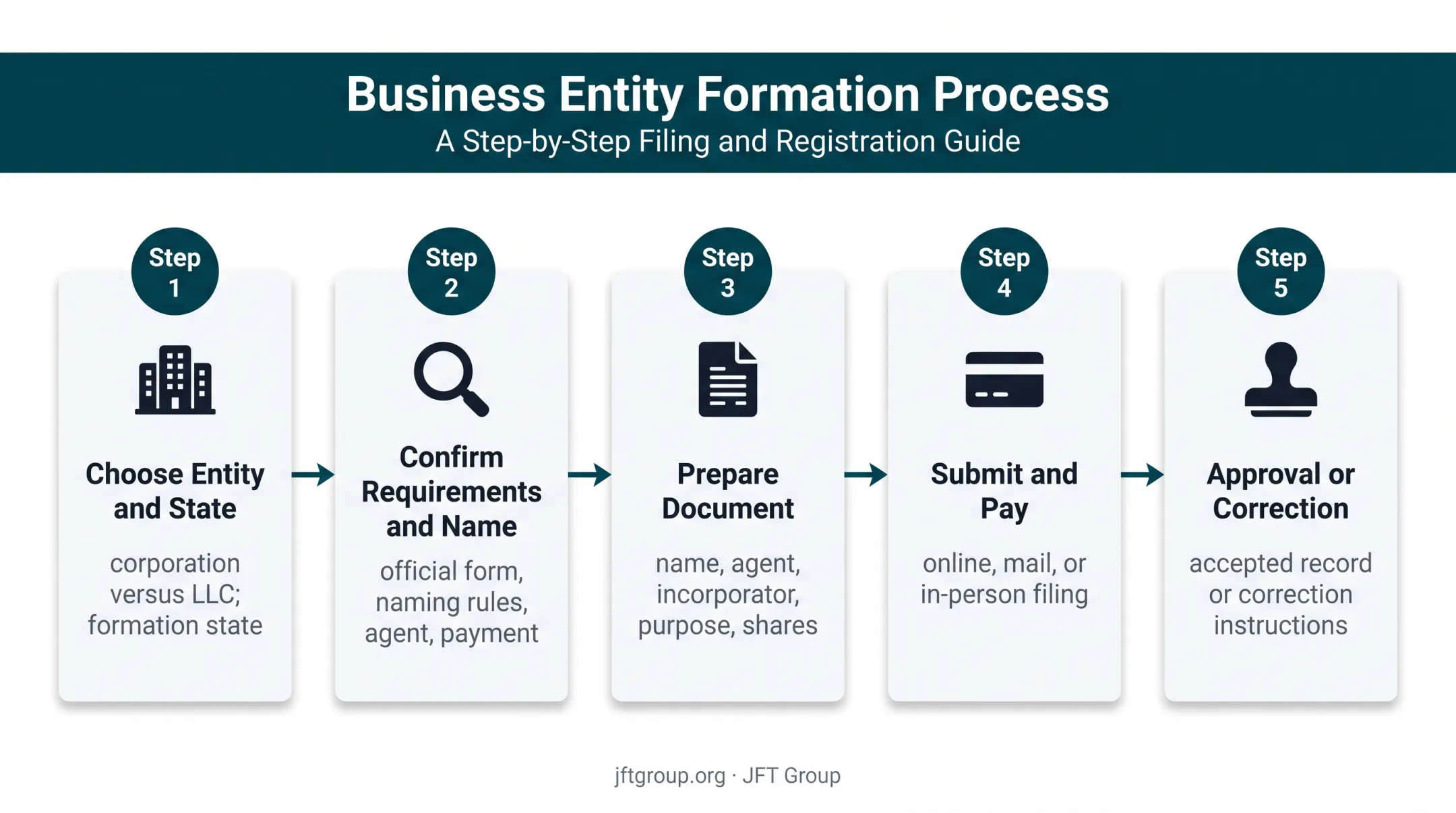 Five-step certificate of incorporation filing process flow diagram