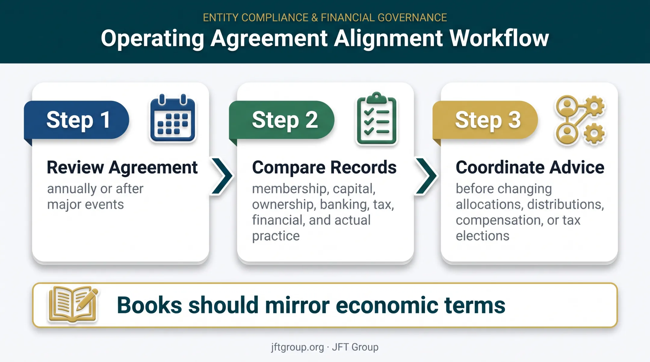 Annual LLC agreement review workflow aligning legal tax and financial records