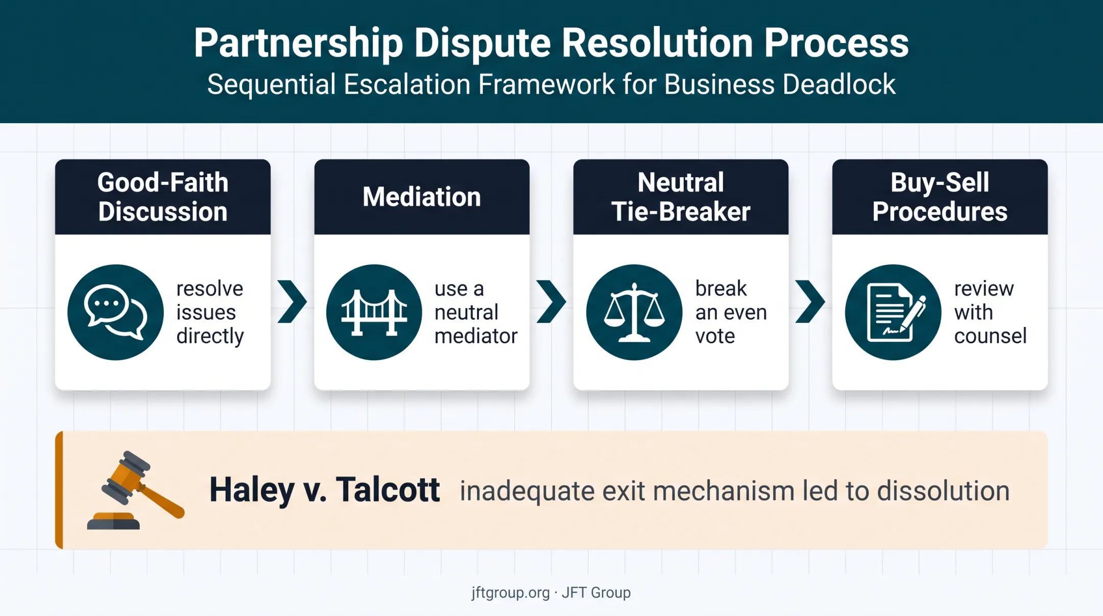 Four-stage LLC deadlock resolution process from discussion to buyout