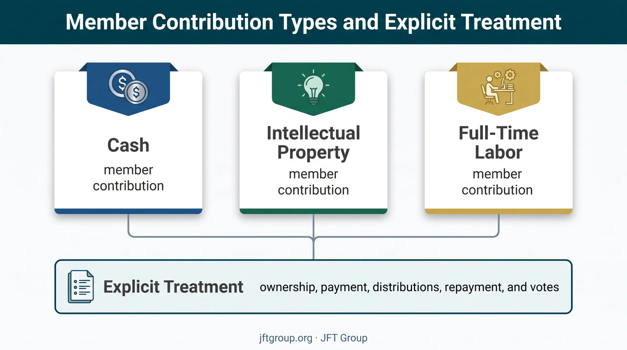 Three member contribution types in an LLC operating agreement