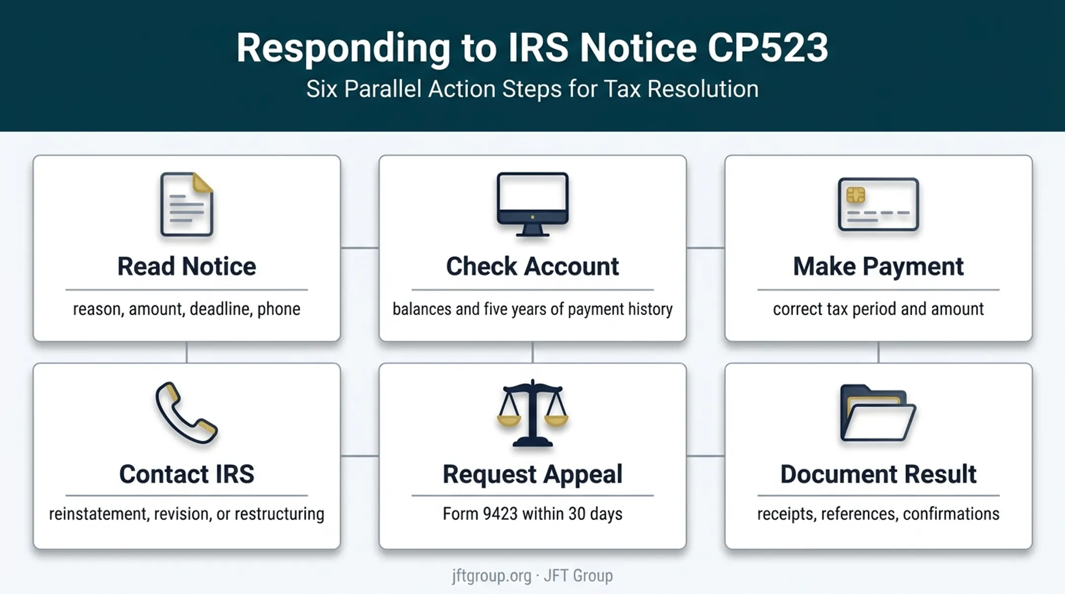 CP523 response actions from notice review to IRS confirmation