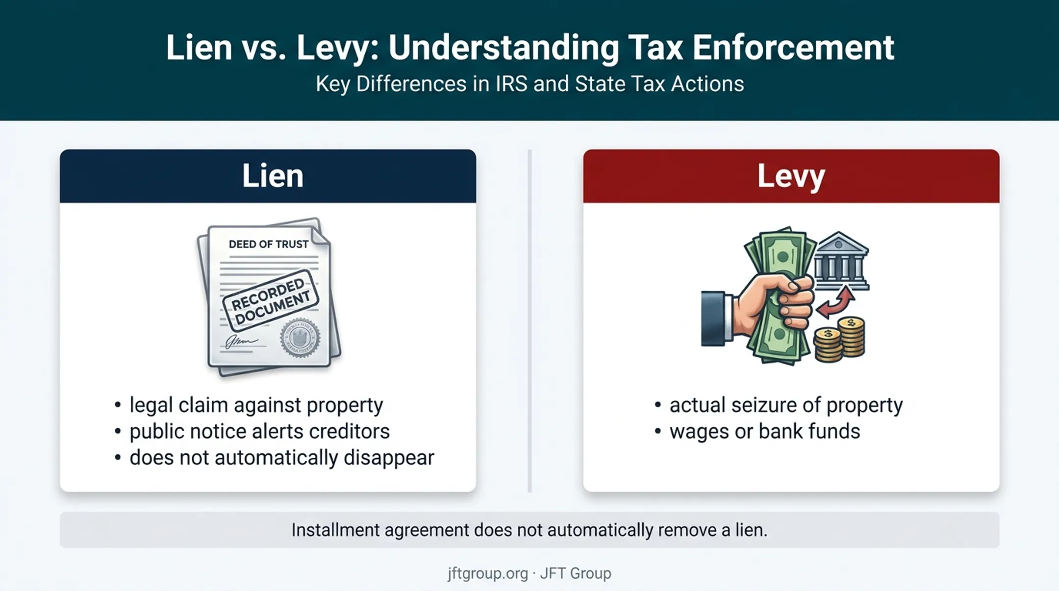 Tax lien versus levy showing claim and property seizure differences
