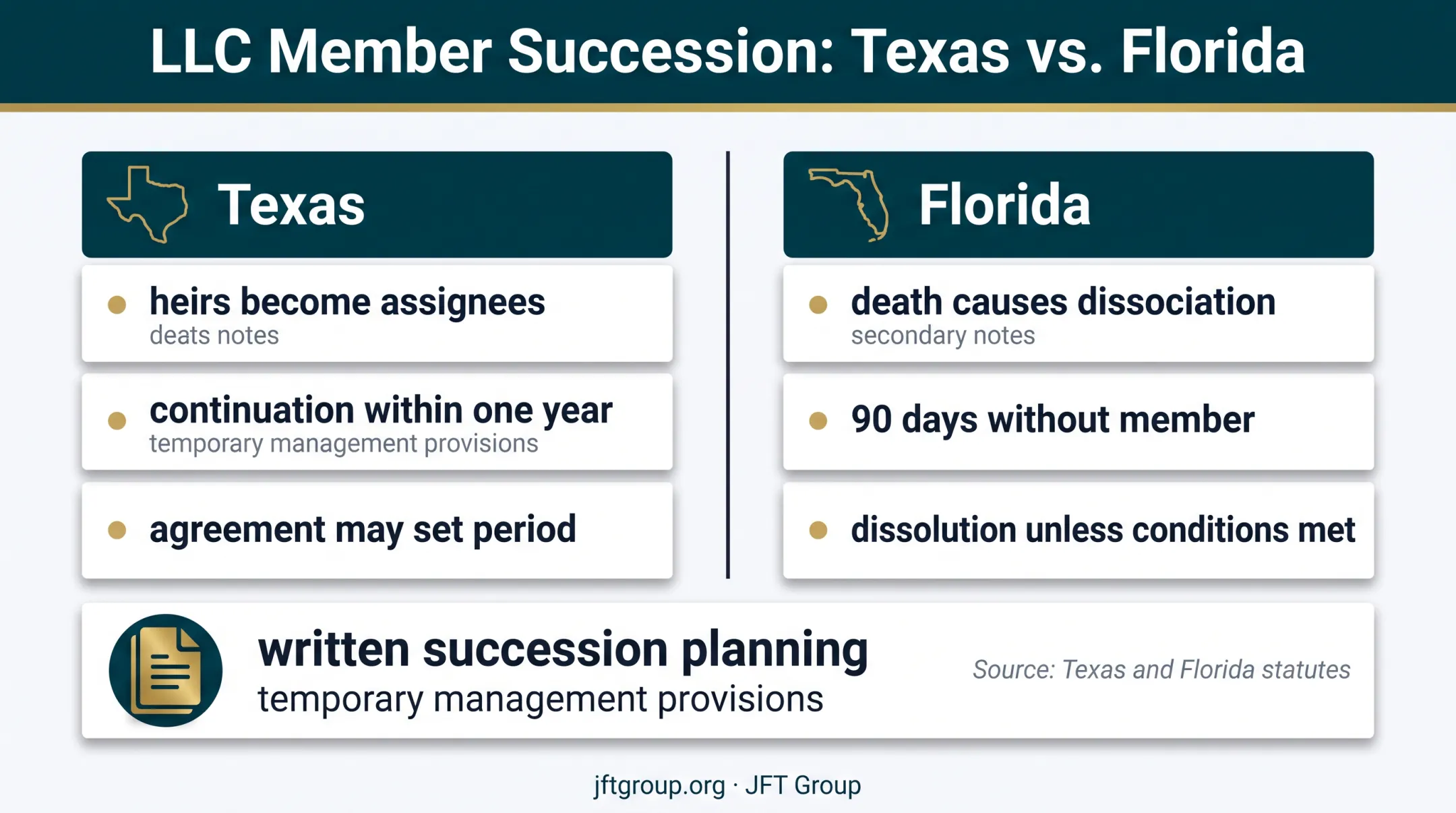 Texas and Florida single-member LLC succession rules comparison