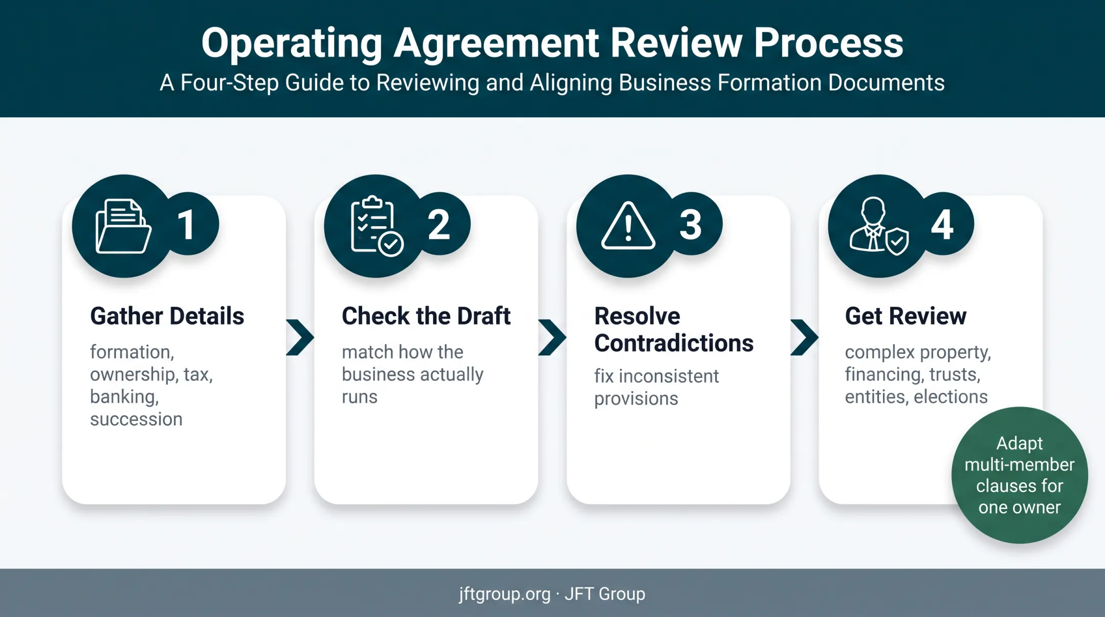 Four-step single-member LLC operating agreement drafting process