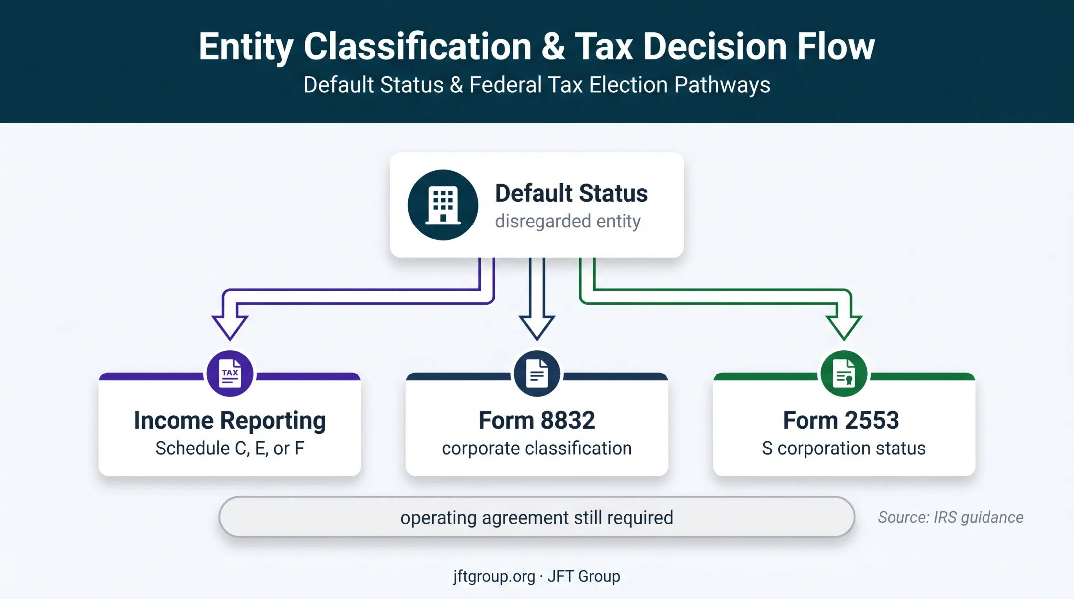 Single-member LLC federal tax classification and filing options