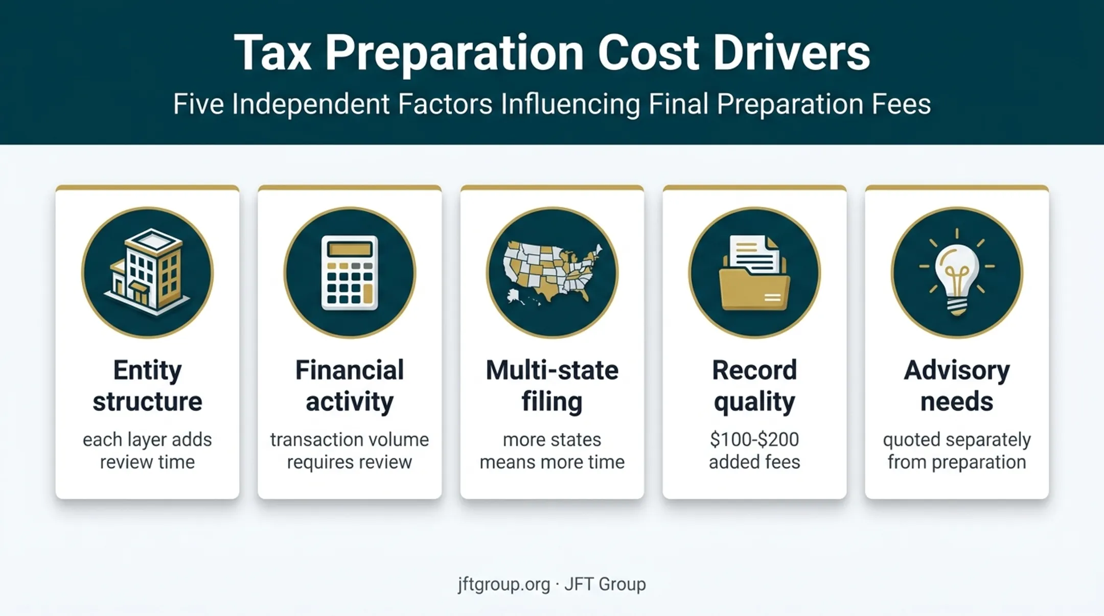 Five factors that increase tax preparation costs and review time