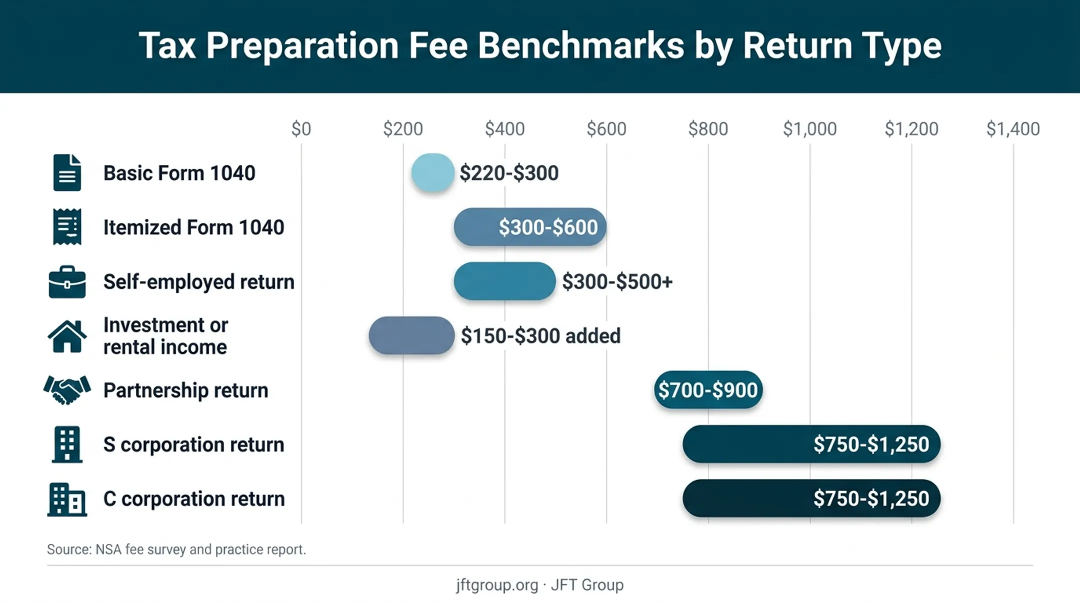 Tax preparation fee ranges by return type and filing complexity
