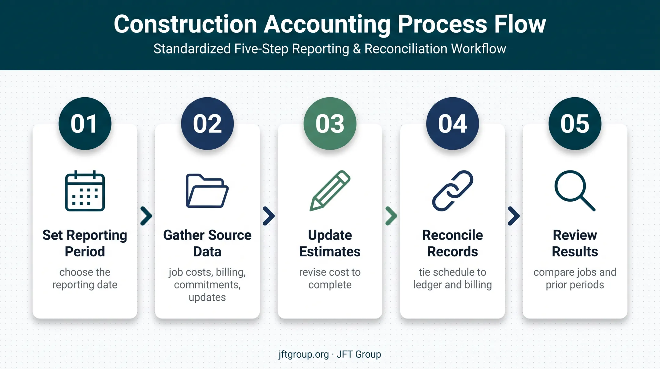 Five-stage construction WIP schedule preparation and review workflow