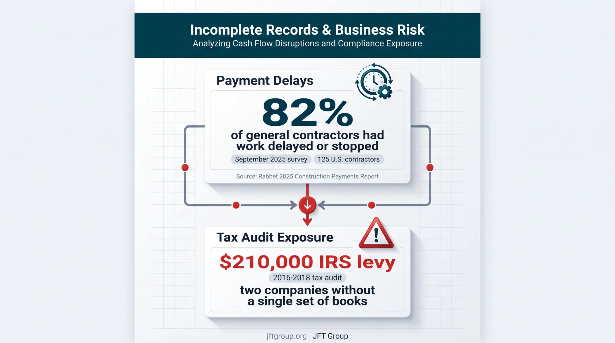 Construction accounting warning statistics linking payment delays and tax exposure