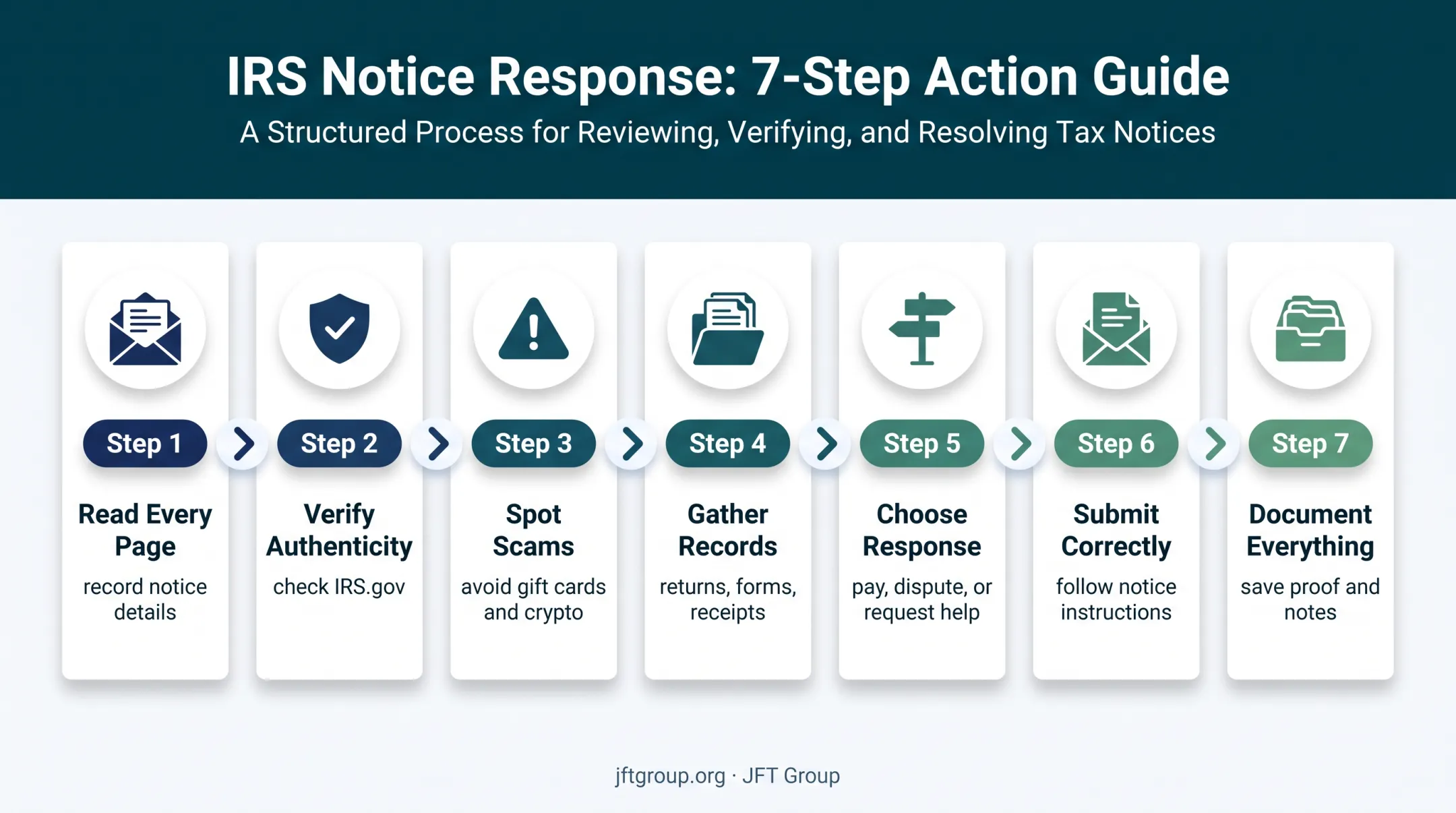 Seven-step IRS certified letter response process