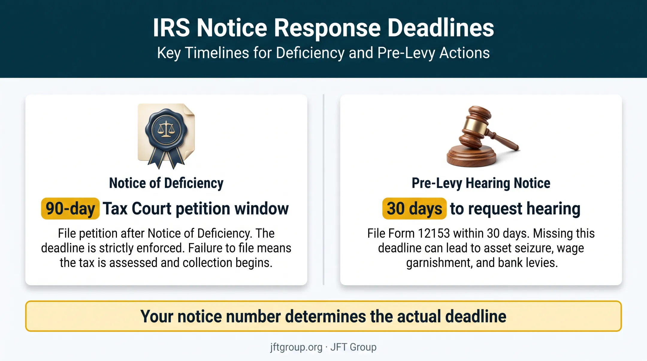 IRS notice deadlines comparison for deficiency and levy notices