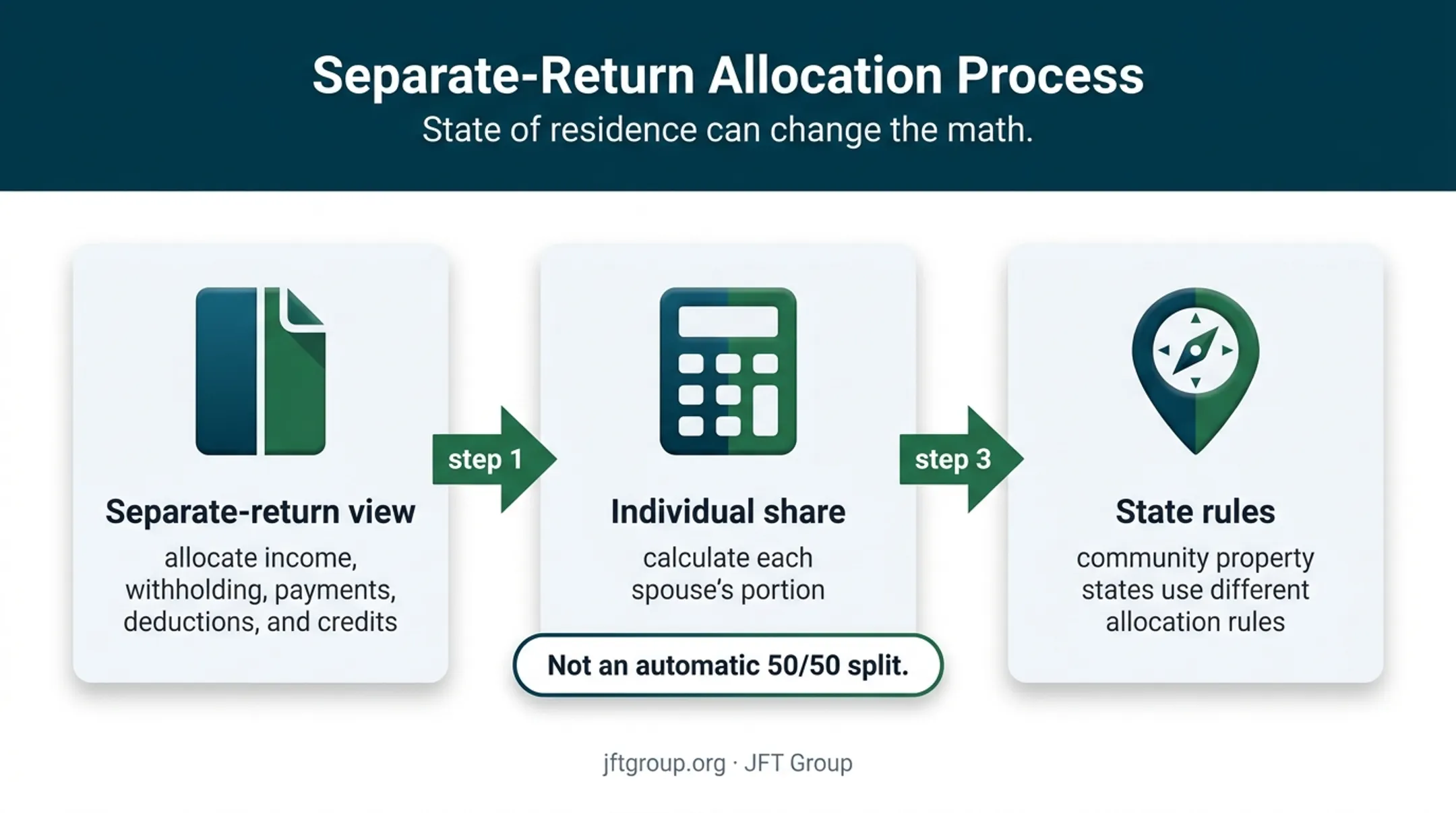 How the IRS calculates an injured spouse refund share