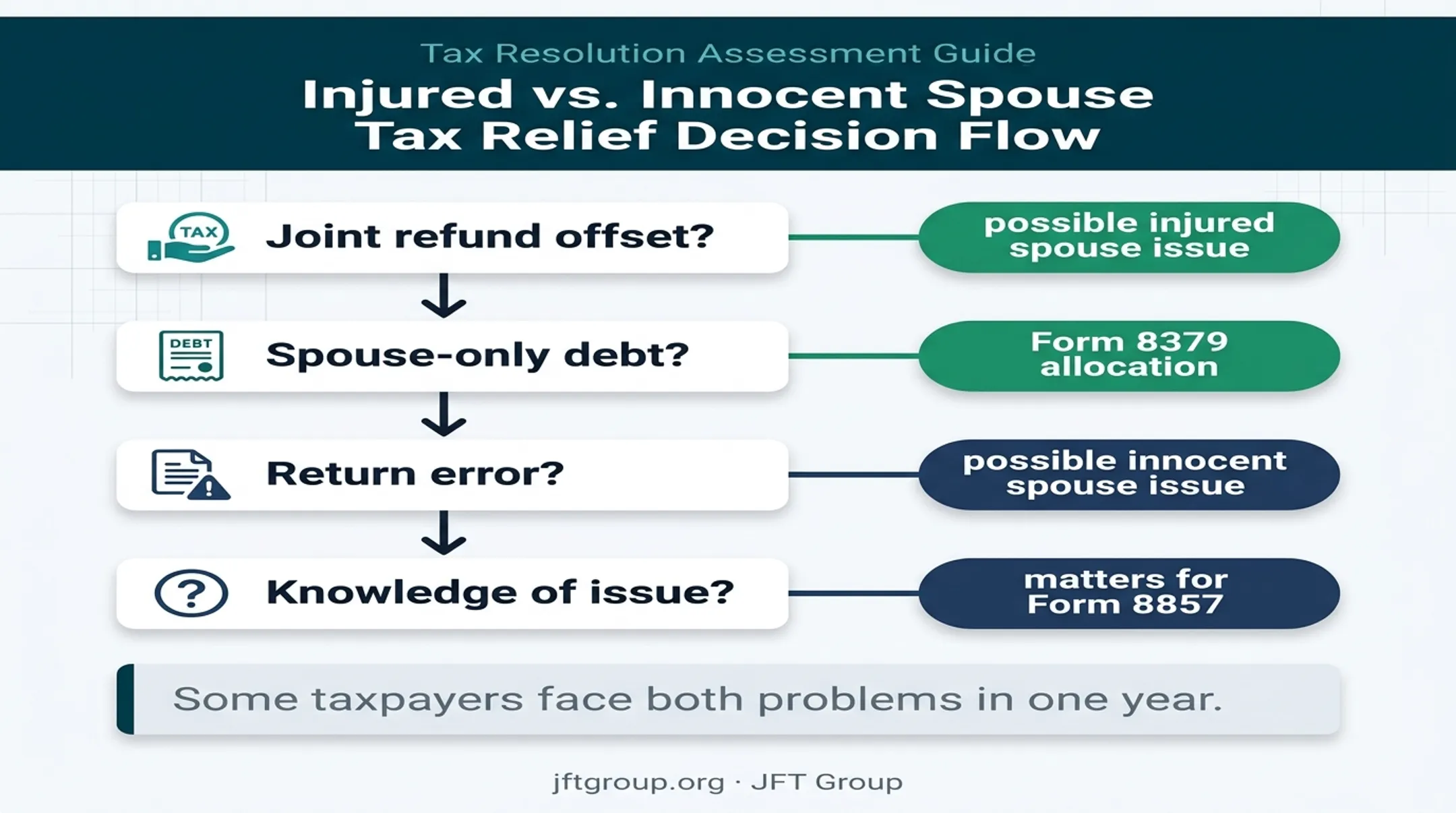 Decision flow comparing injured spouse and innocent spouse relief