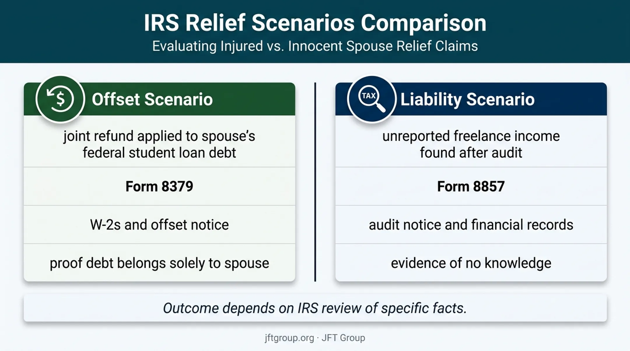 Comparison of injured spouse and innocent spouse tax scenarios