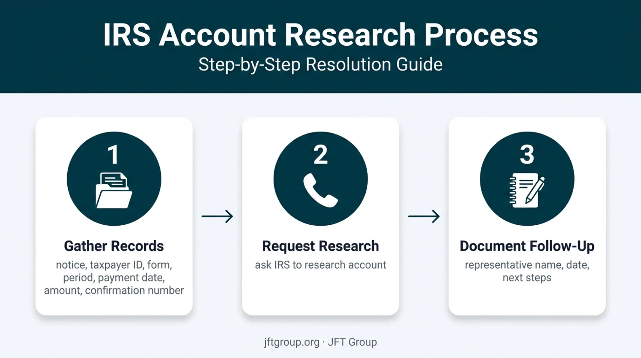 Three-step IRS missing payment research and follow-up call workflow