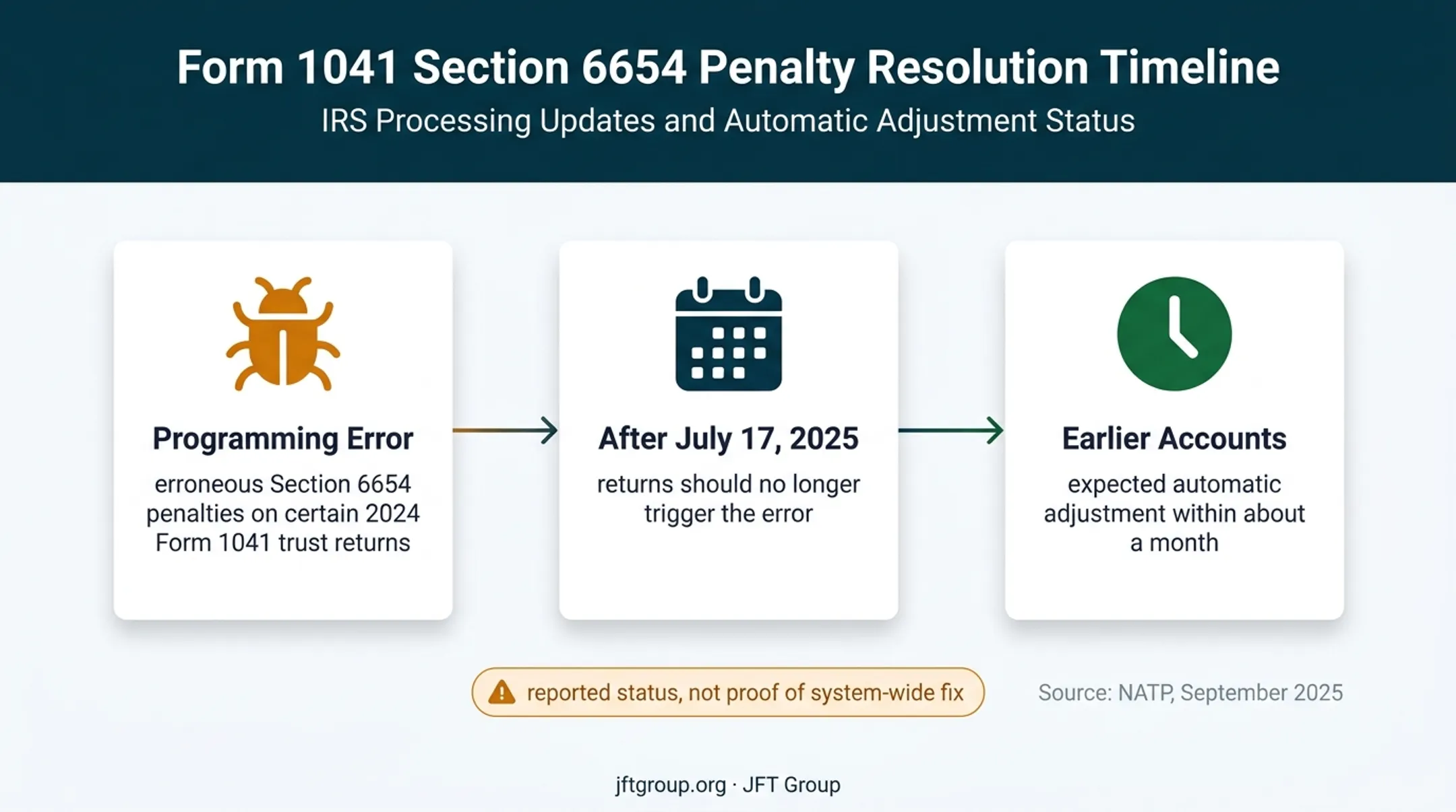 IRS Form 1041 estimated tax penalty programming error timeline