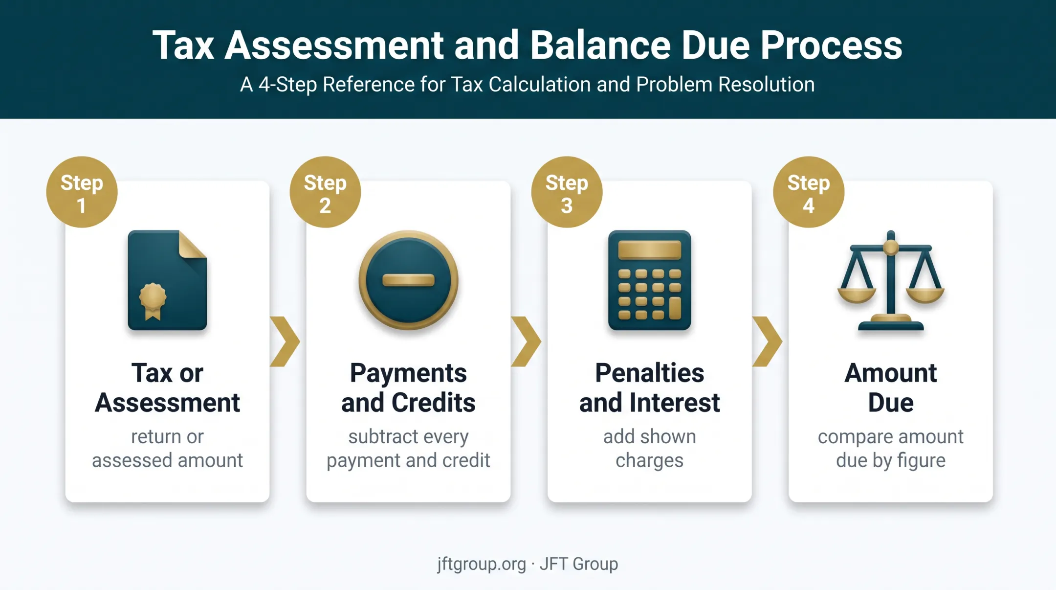 Four-step CP161 balance reconciliation process from tax to amount due