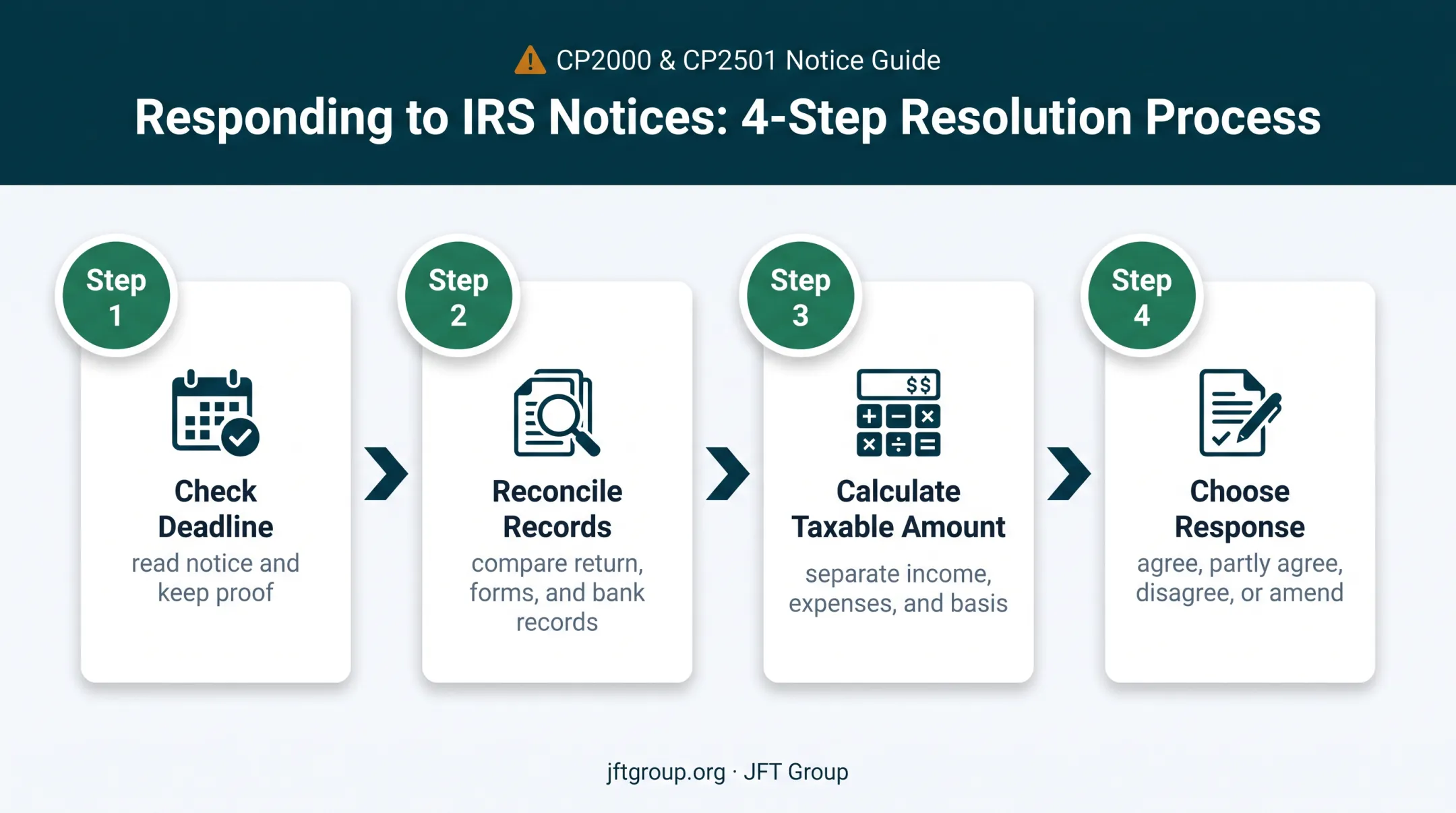 Four-step IRS notice response process from deadline review to amended return