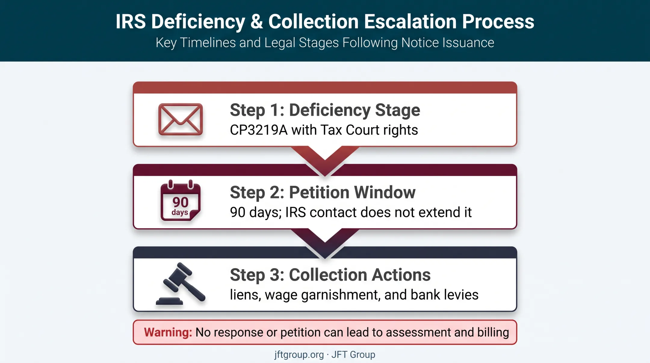 Three-stage IRS notice escalation from deficiency notice to collection actions