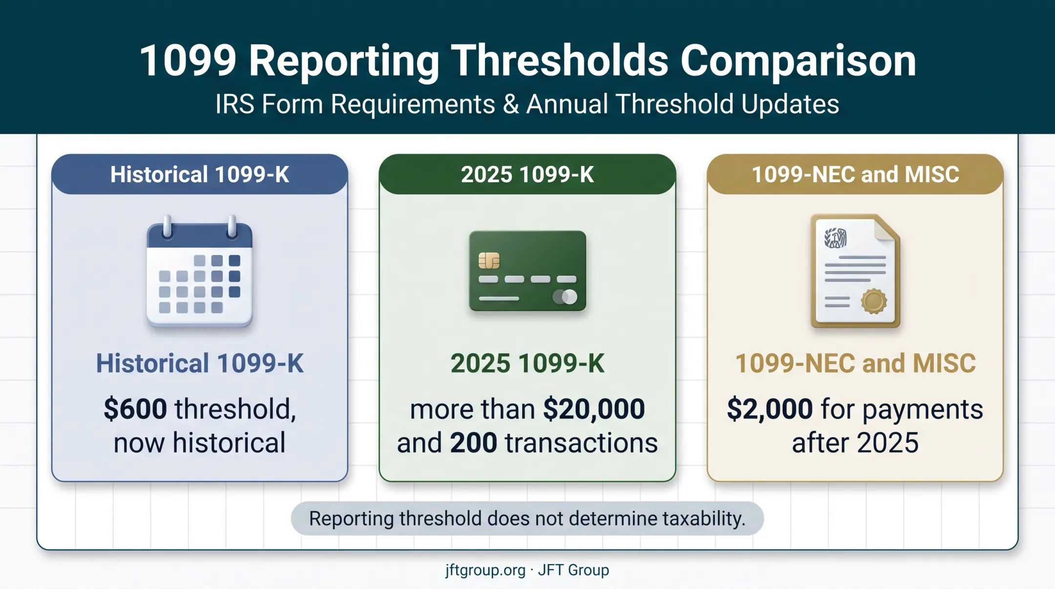 1099 reporting thresholds compared with historical income reporting rule