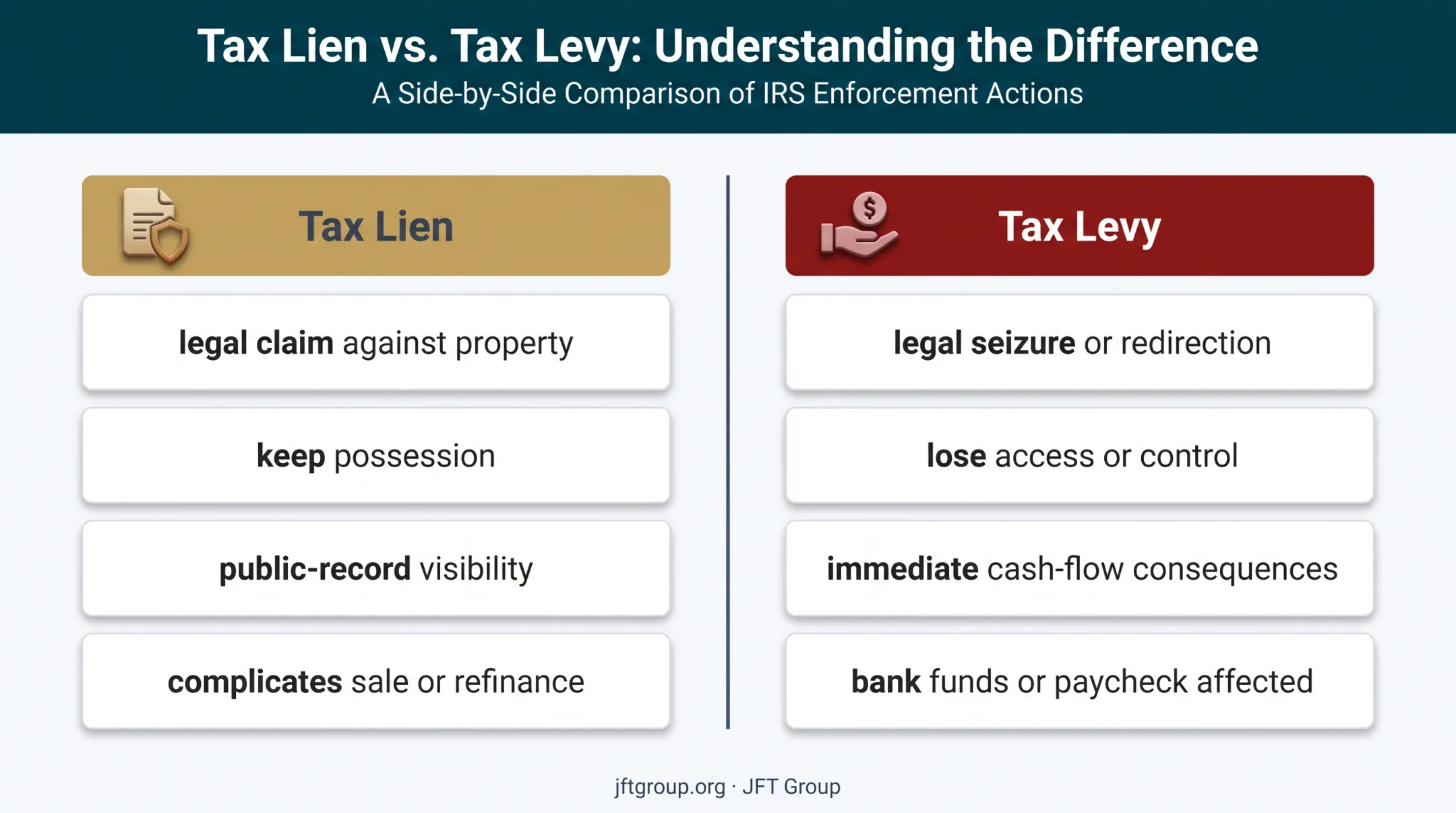 Tax lien versus tax levy legal function and practical consequences comparison