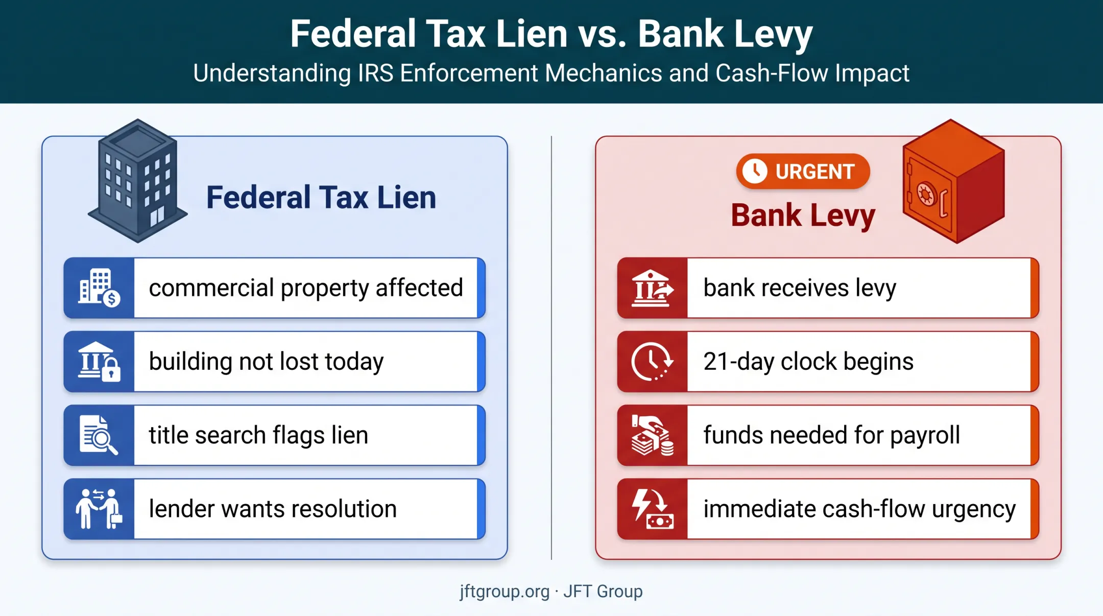 Business tax lien versus bank levy urgency comparison for owners