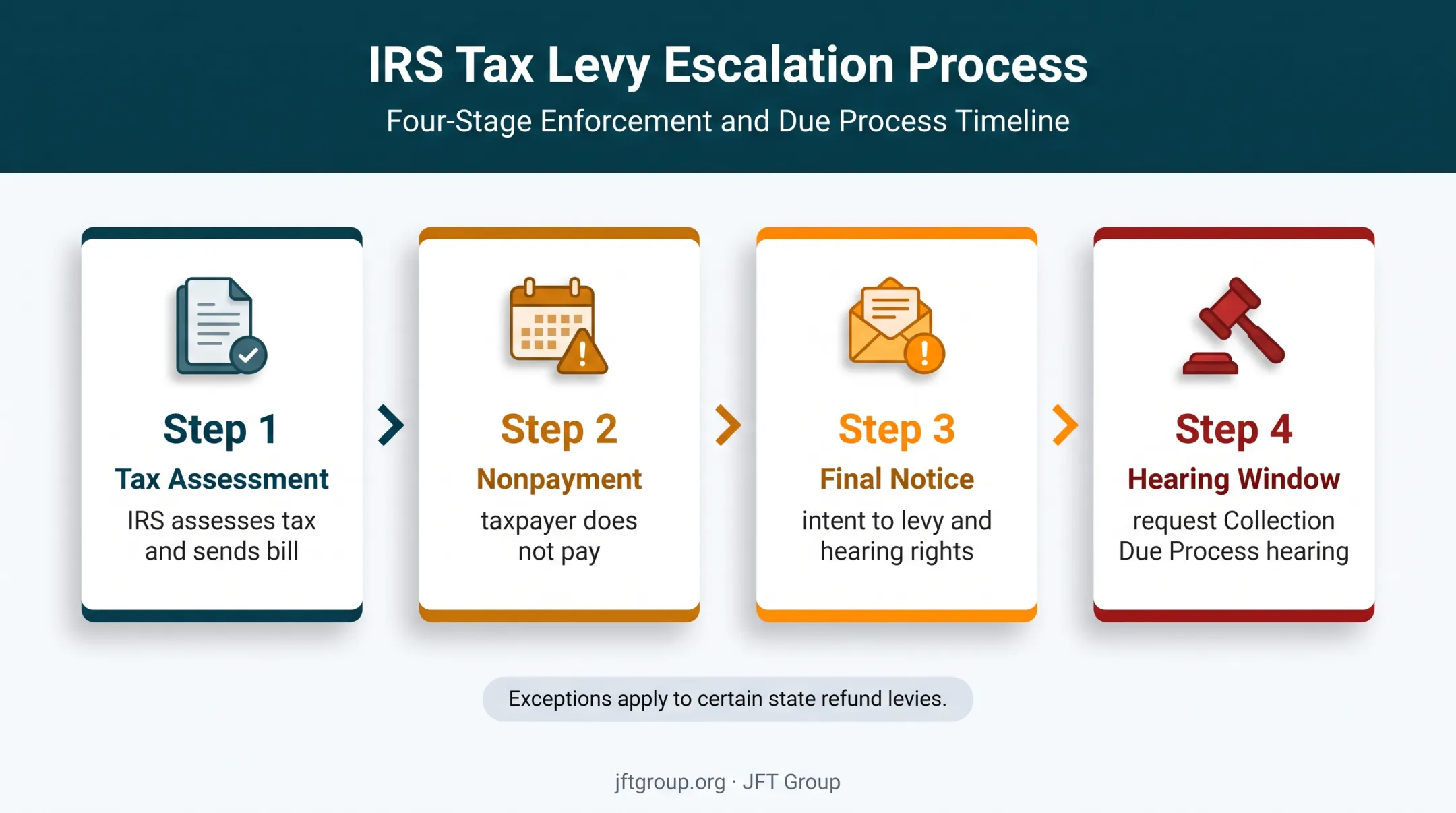 Four-step IRS tax levy process from assessment to hearing request