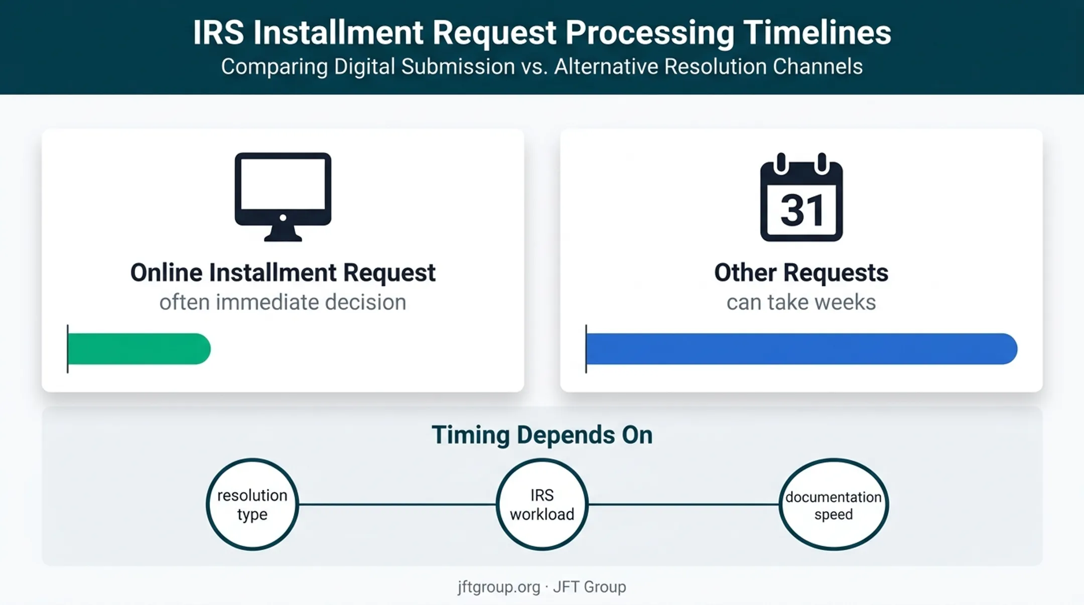 IRS tax resolution review timelines for installment and other requests