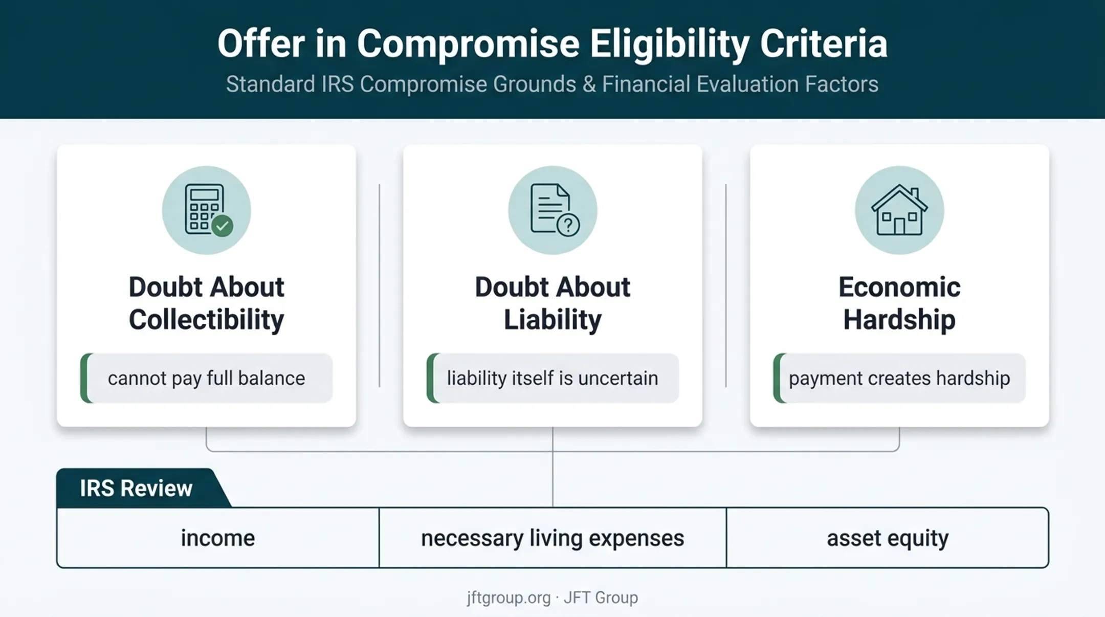 Three Offer in Compromise eligibility grounds and IRS financial review factors