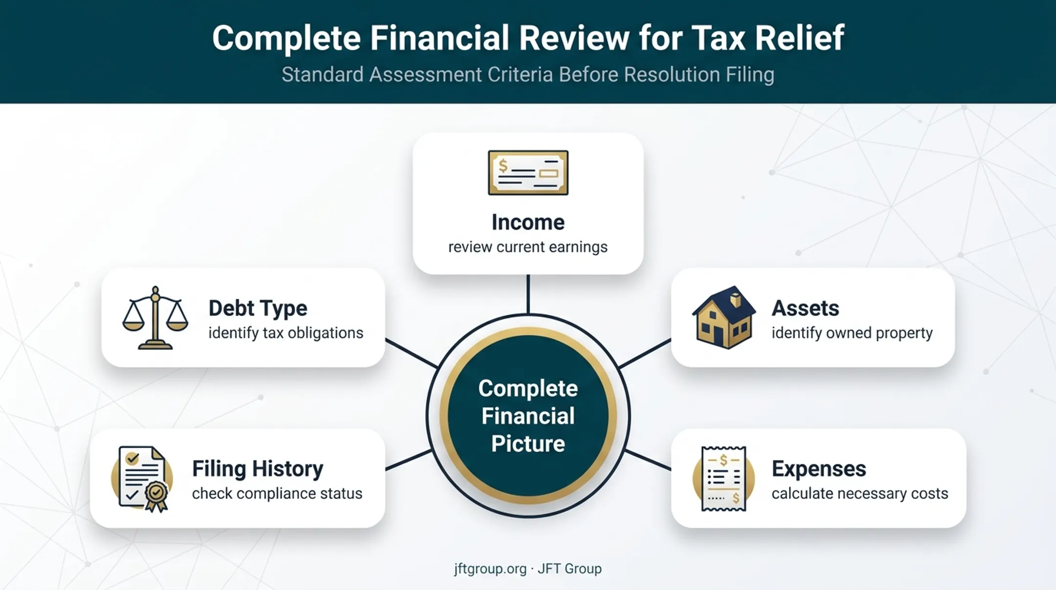 Five-part financial review used by legitimate tax relief providers