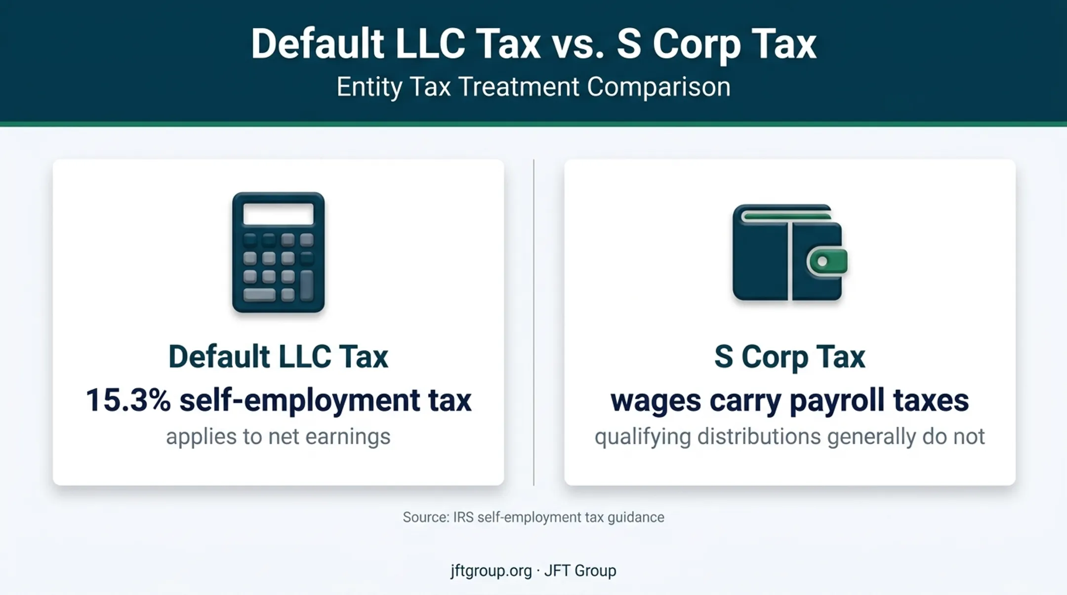 LLC versus S corp self-employment tax treatment comparison