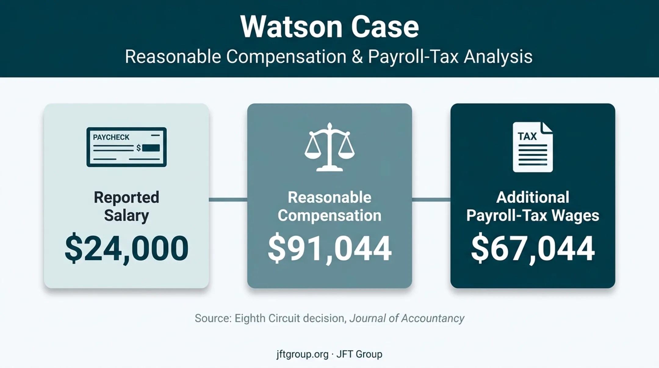 S corp reasonable compensation case showing payroll tax exposure