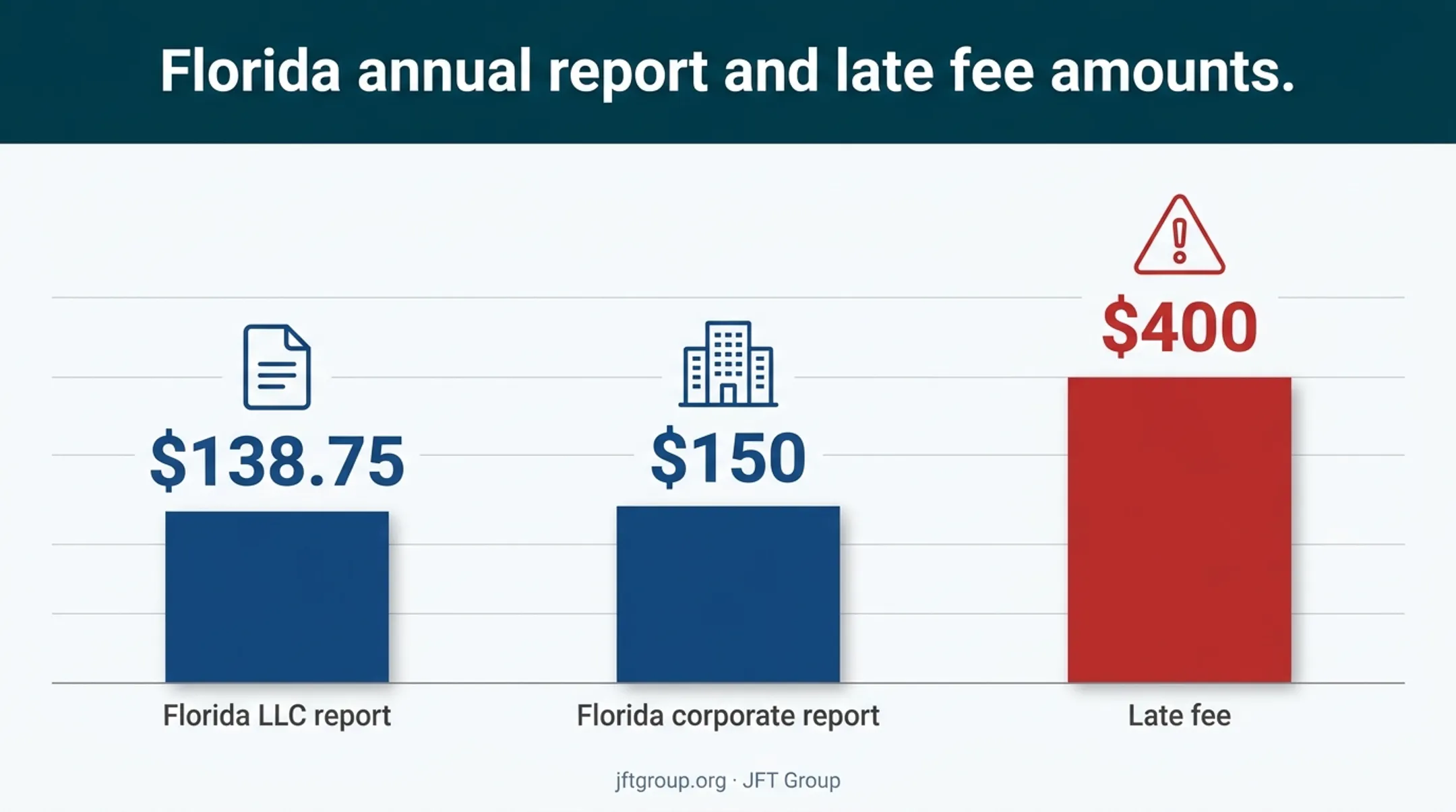 Florida annual report fees and late filing penalty comparison chart
