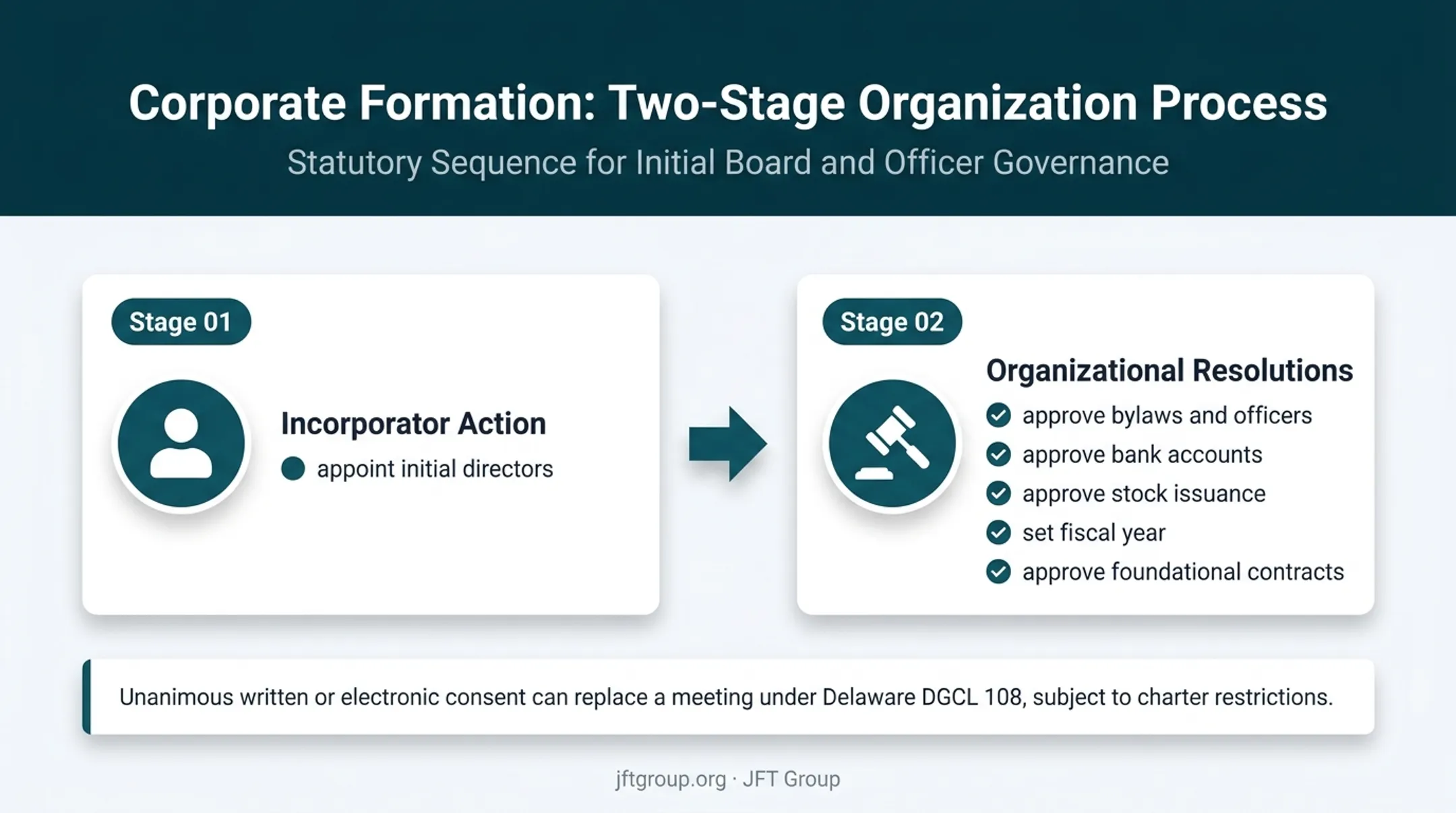 Corporate incorporator action and initial organizational resolutions workflow