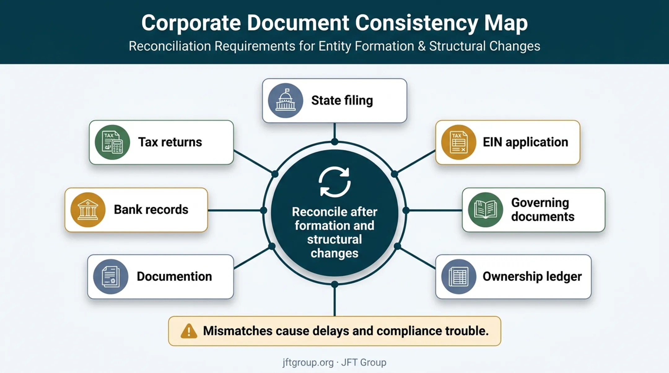 Business record consistency check across six company documents