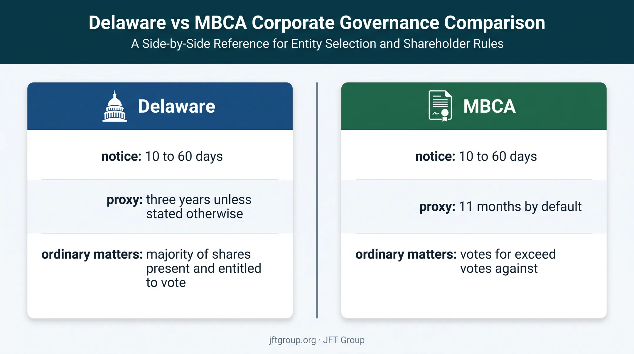 Delaware and MBCA shareholder voting rules comparison chart