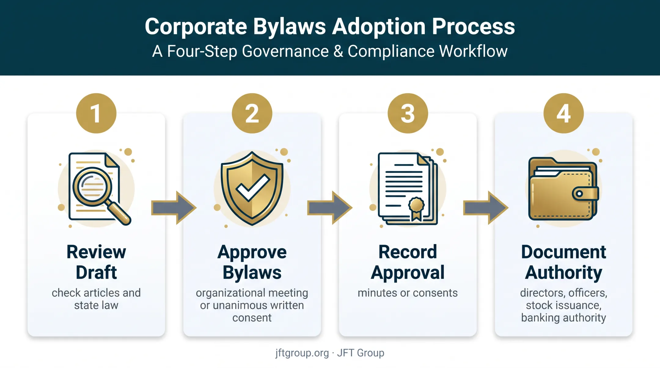 Four-step corporate bylaws adoption process from review to documentation