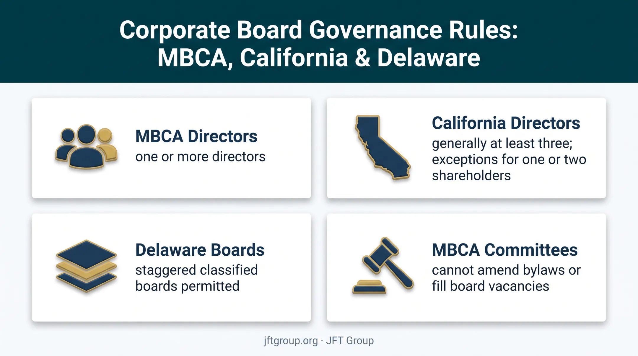 Corporate board structure and committee authority rules by state