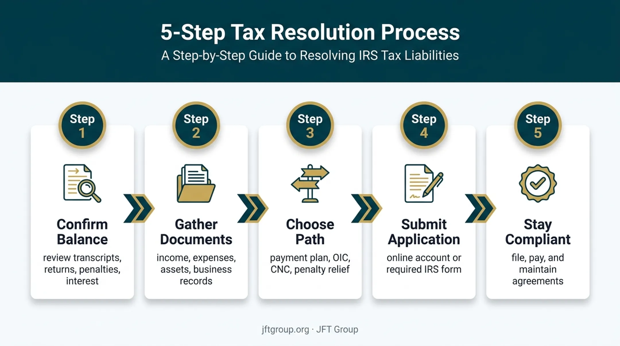 Five-step IRS tax debt resolution process from balance review to compliance