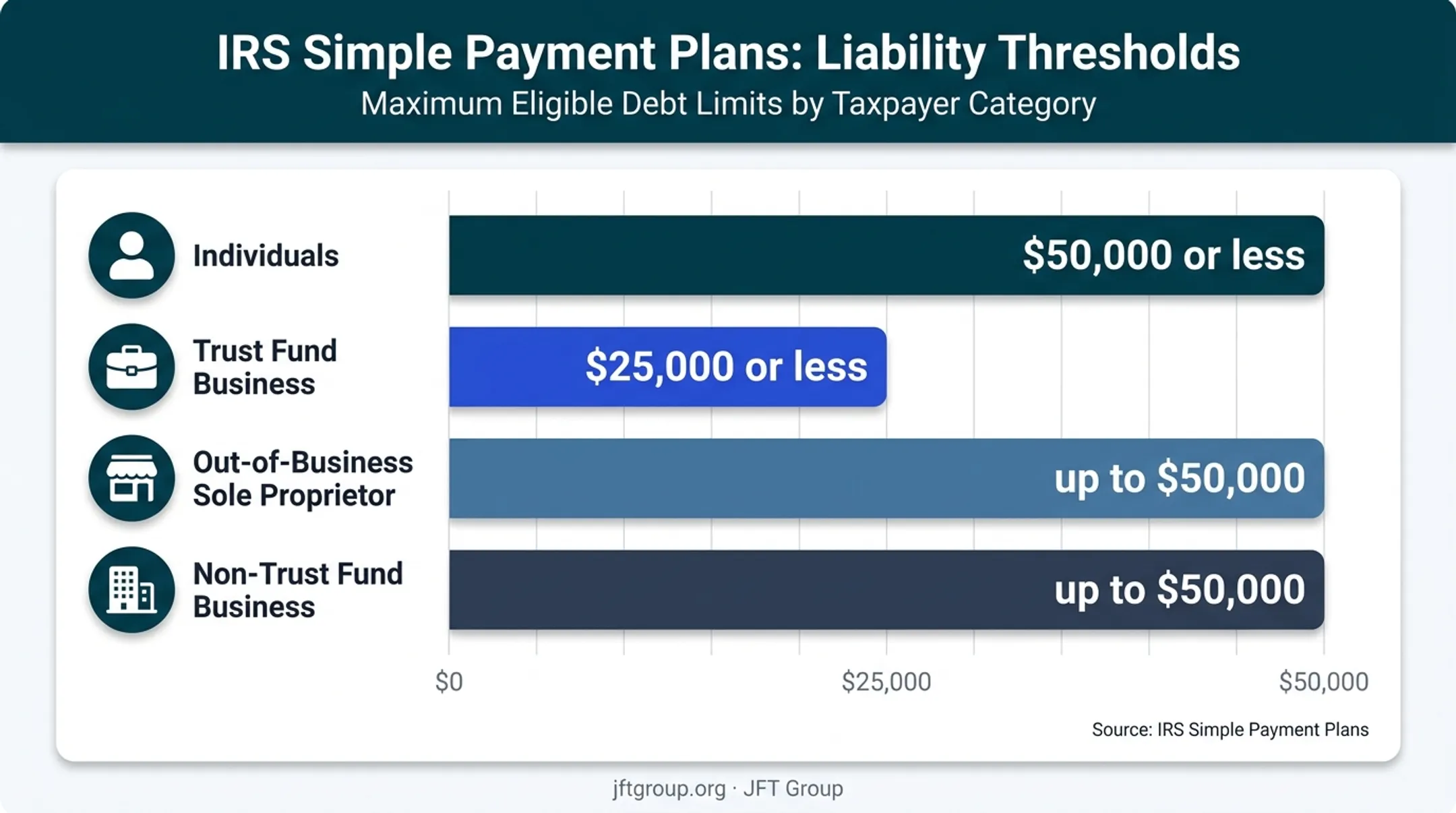 IRS Simple Payment Plan eligibility limits for individuals and businesses
