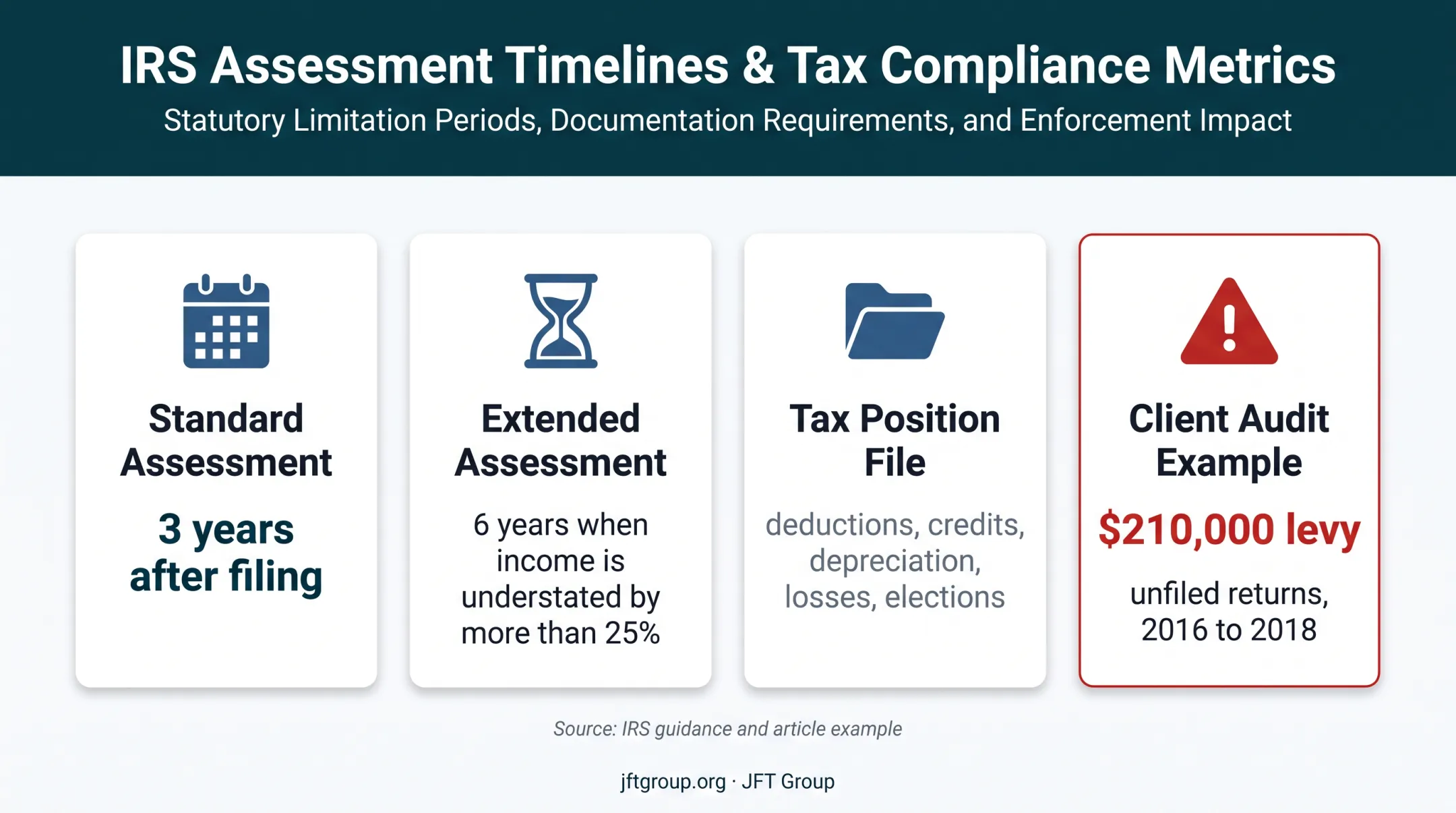 C corporation tax audit records retention periods and exposure metrics