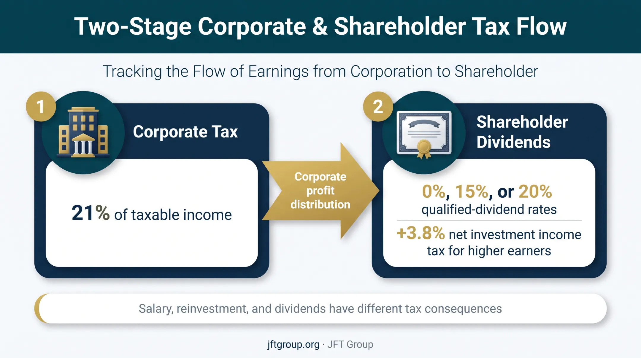 C corporation double taxation layers and applicable dividend tax rates