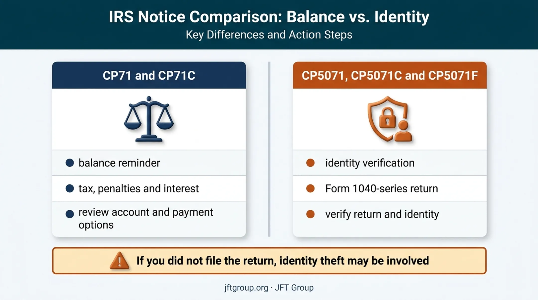 CP71 balance reminder versus CP5071 identity verification comparison