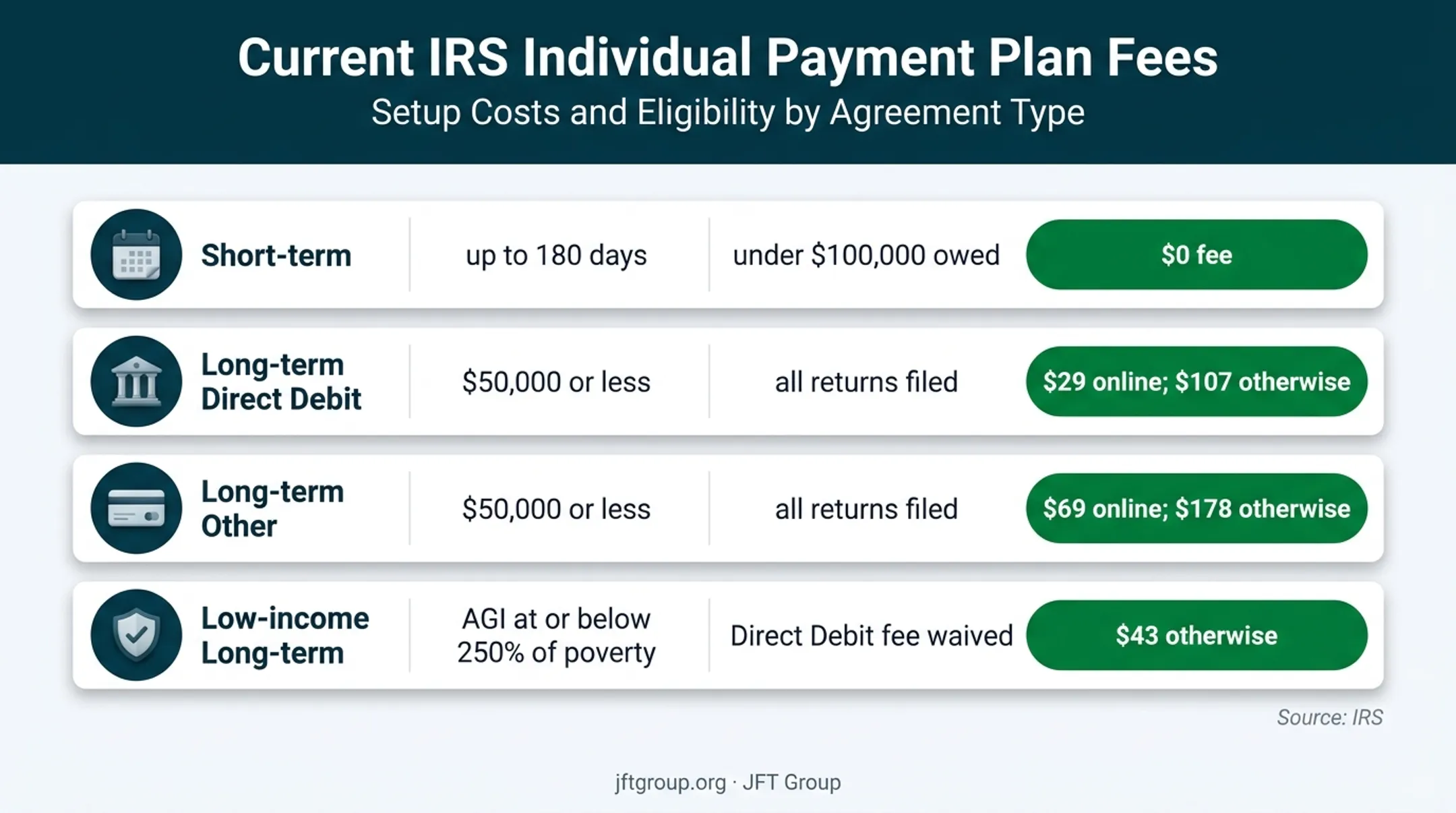 IRS payment plan eligibility and user fee comparison chart
