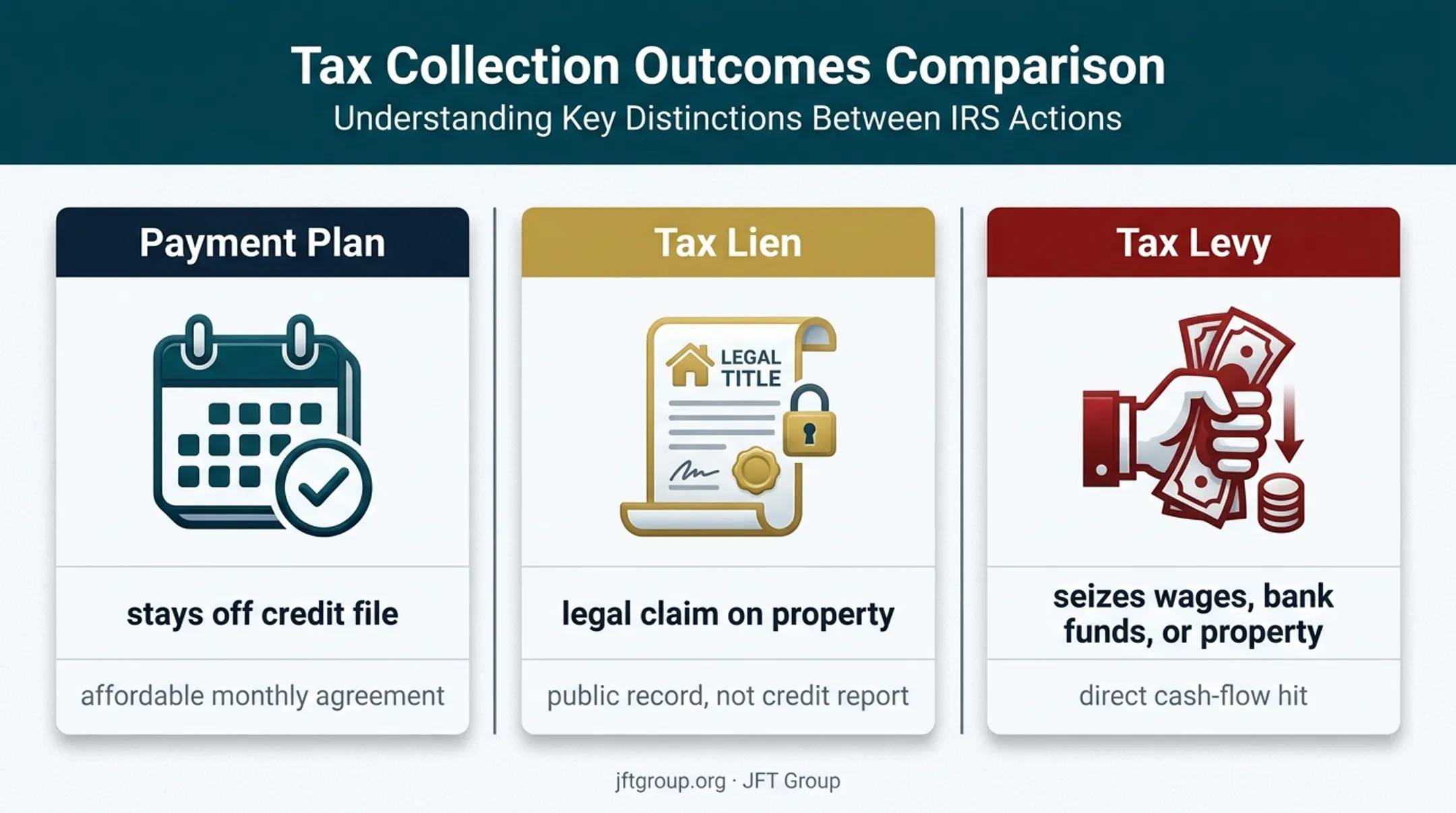 Comparison of IRS payment plans, liens, and levies