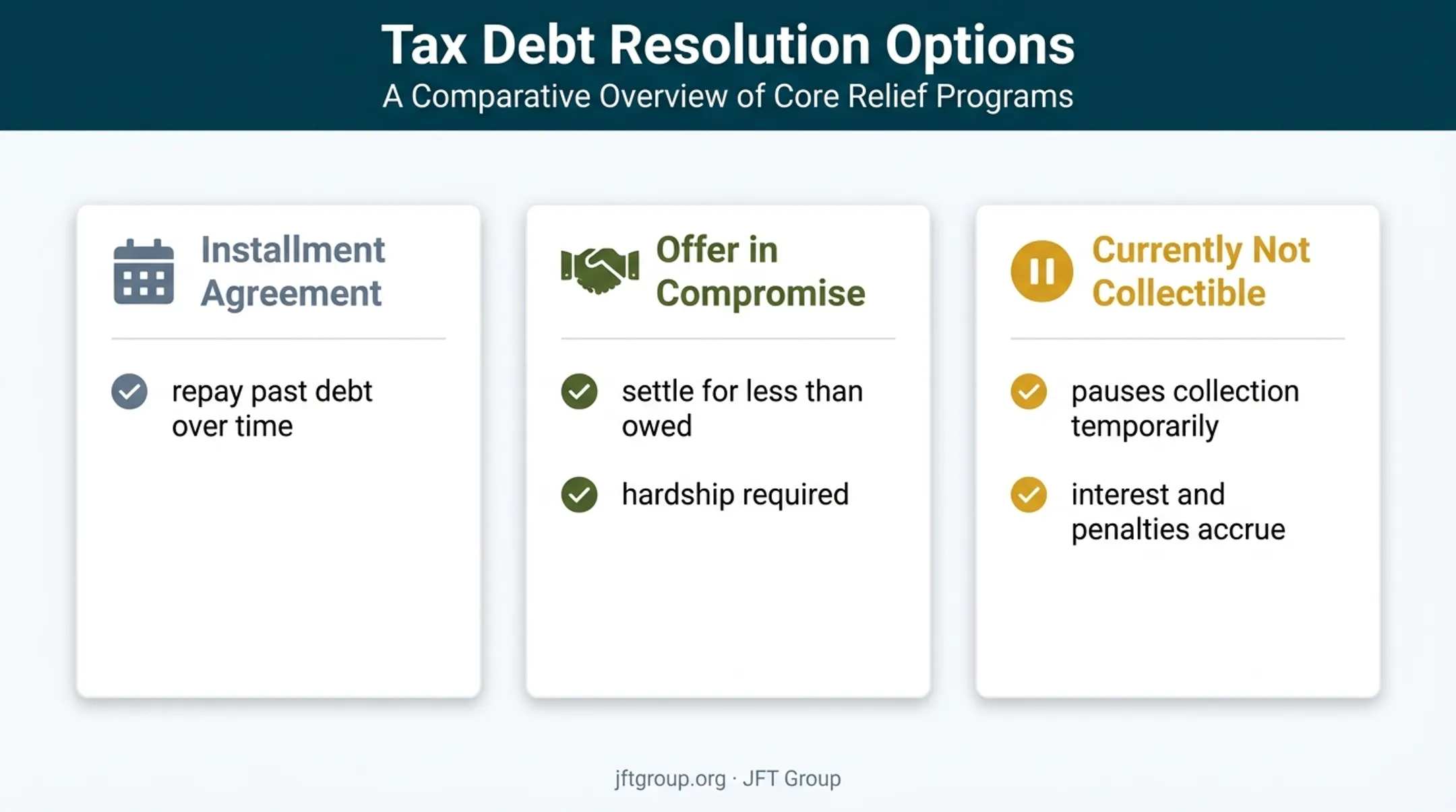 Three IRS tax debt resolution options and financial outcomes
