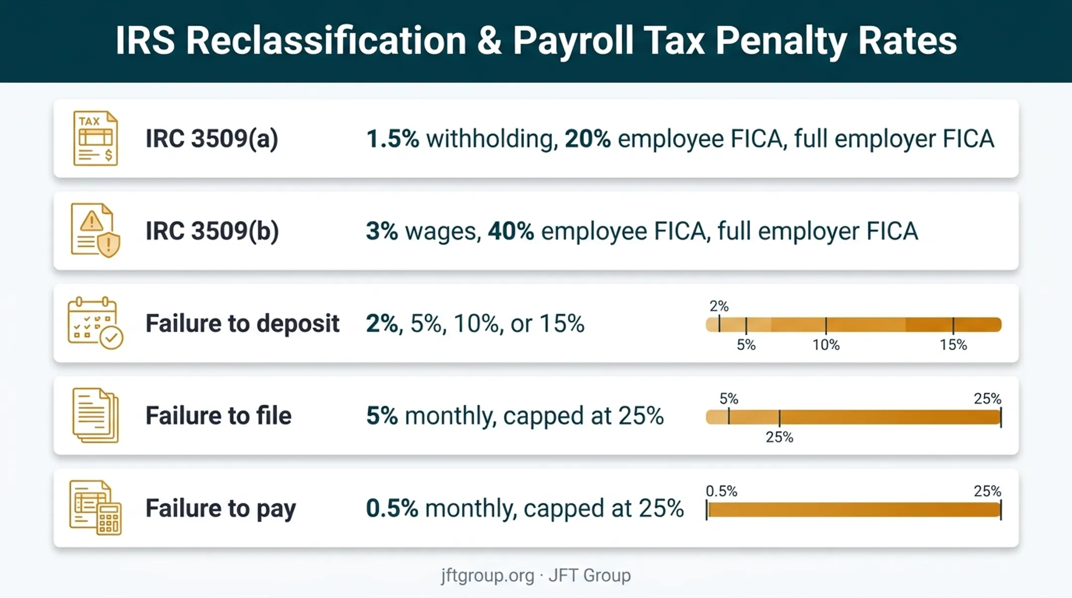 Federal employment tax penalties and filing consequences comparison chart