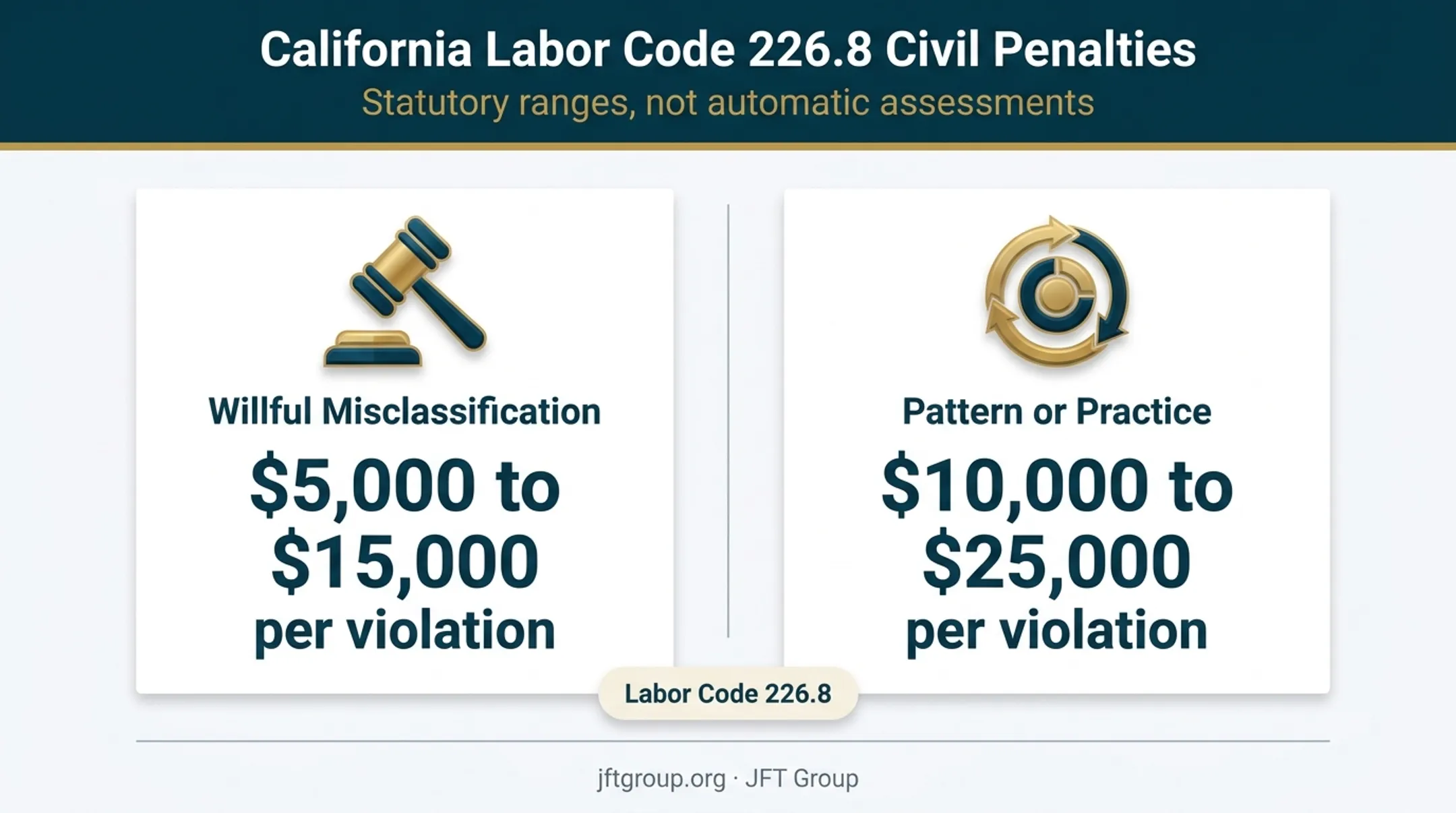 California worker misclassification civil penalty ranges by violation type