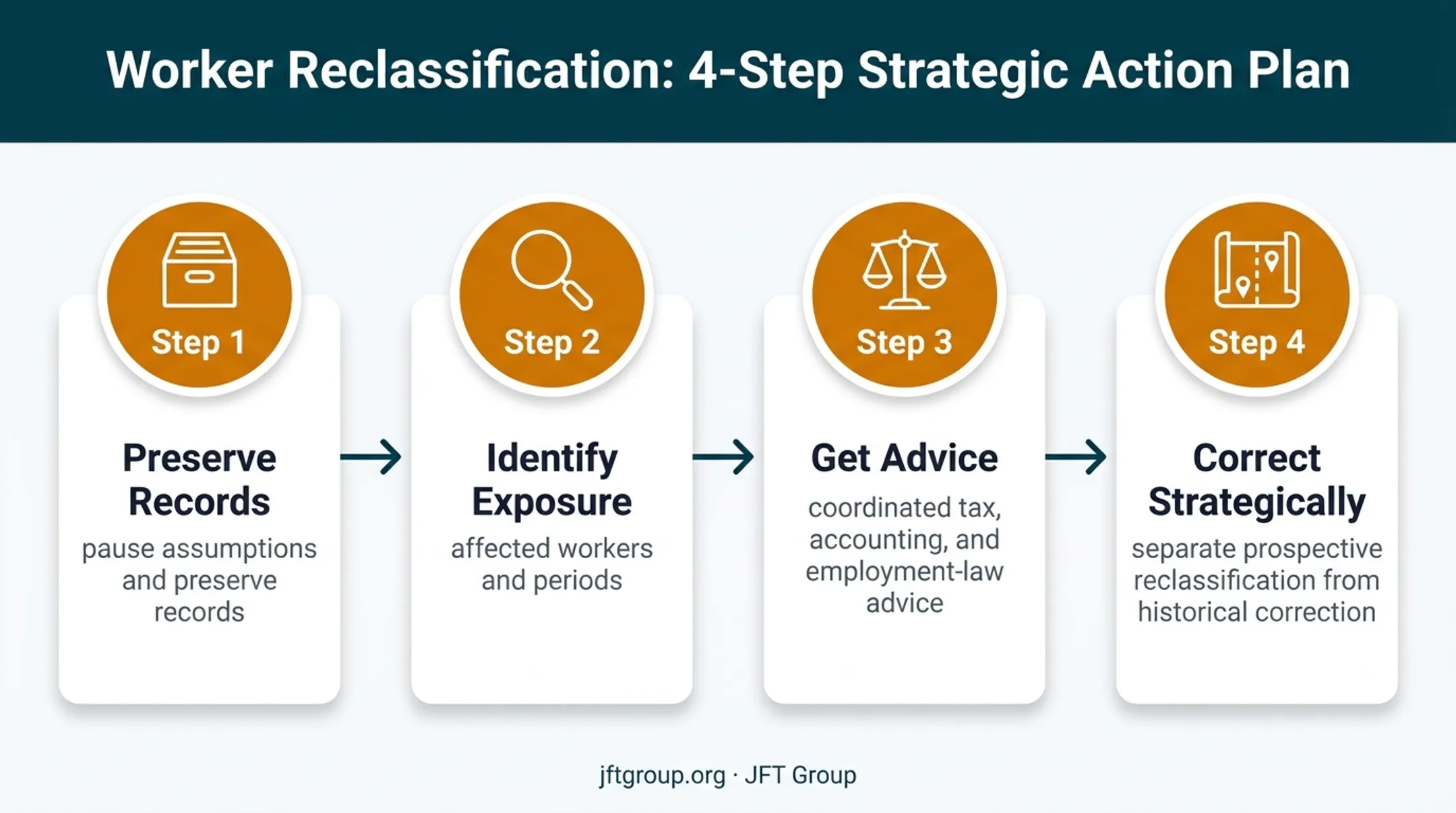 Four-step response process after discovering worker misclassification