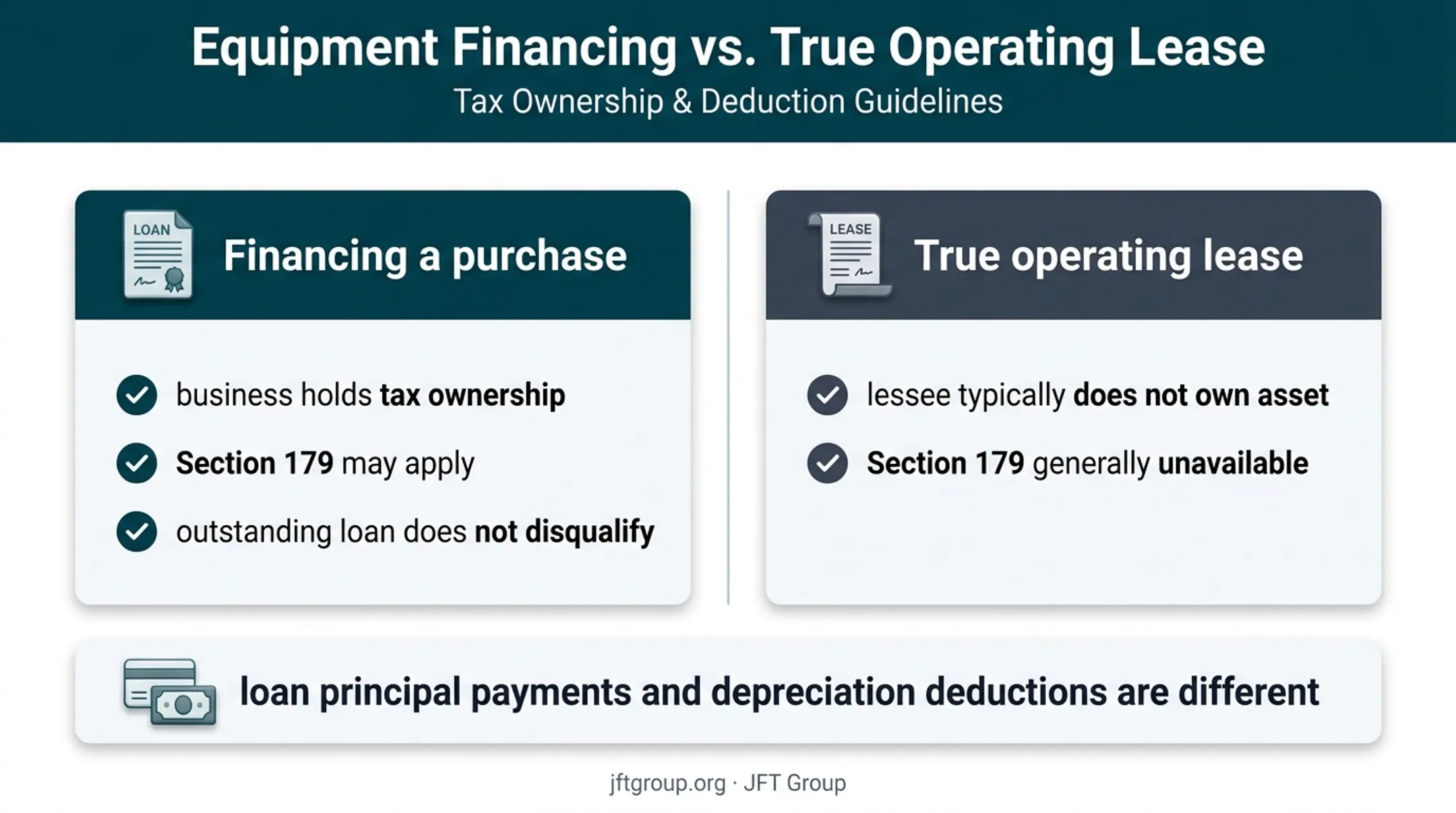 Business vehicle financing versus operating lease tax treatment comparison
